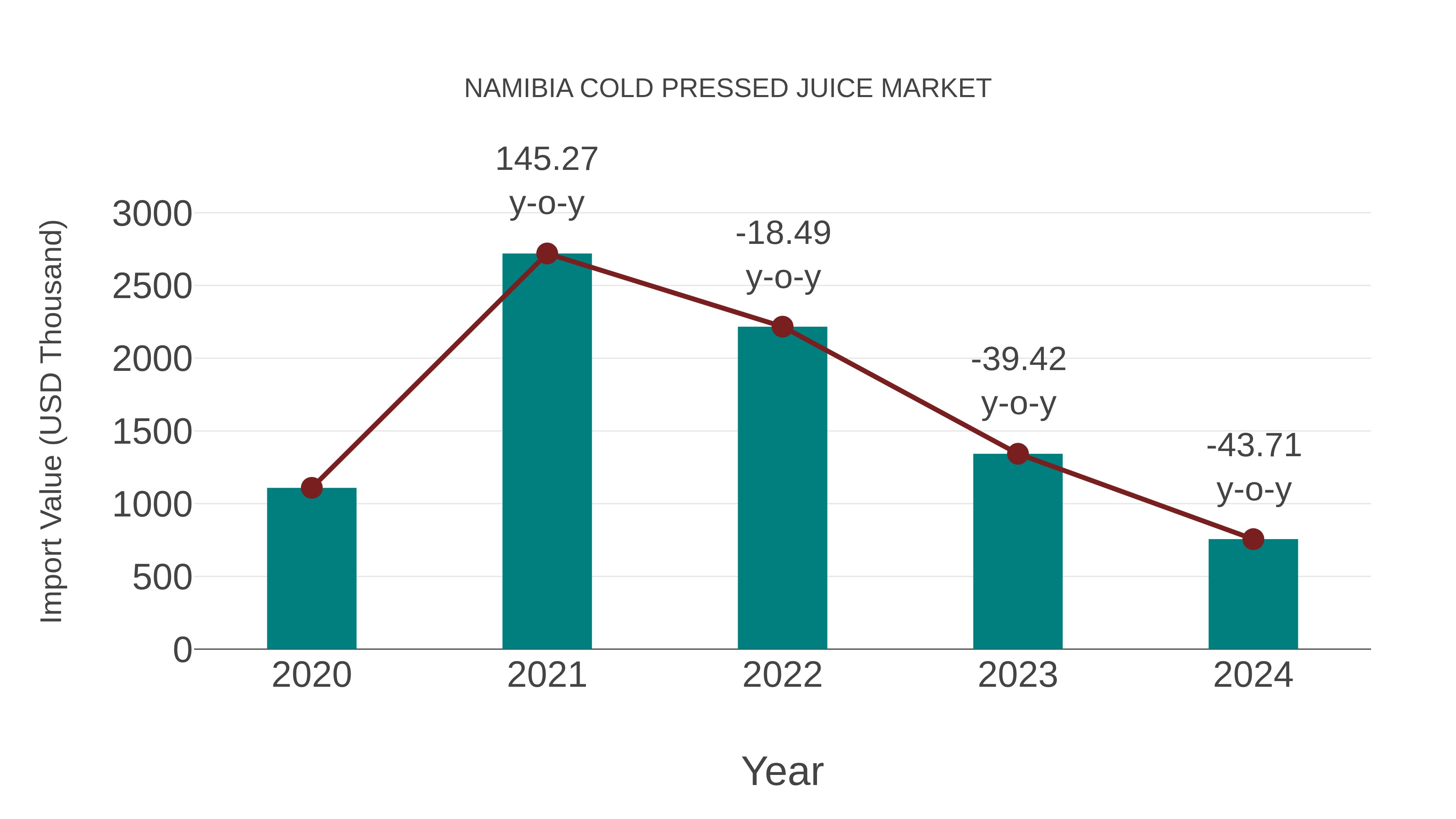  Namibia Cold Pressed Juice Market: Import Trend Analysis