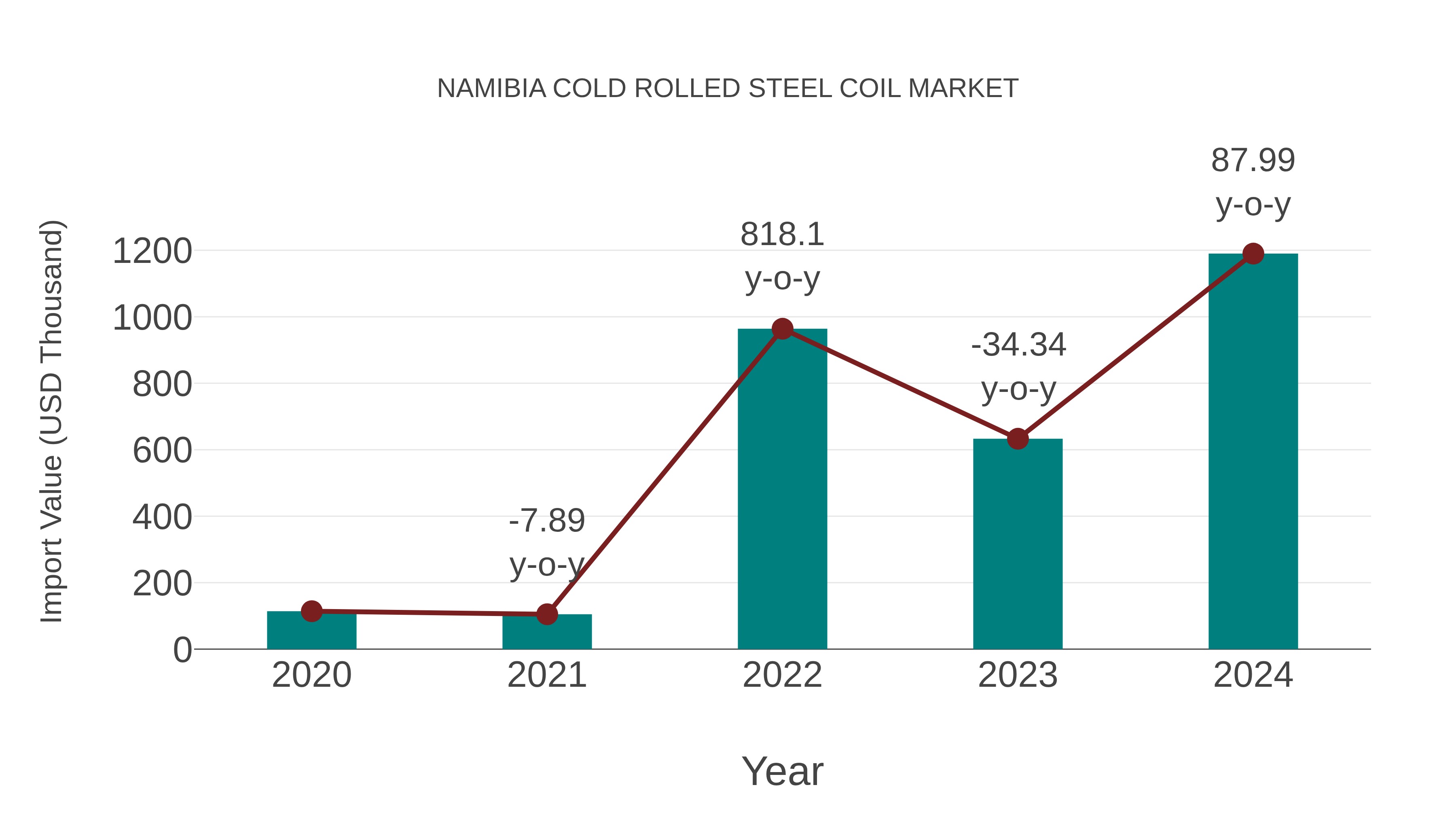  Namibia Cold Rolled Steel Coil Market: Import Trend Analysis