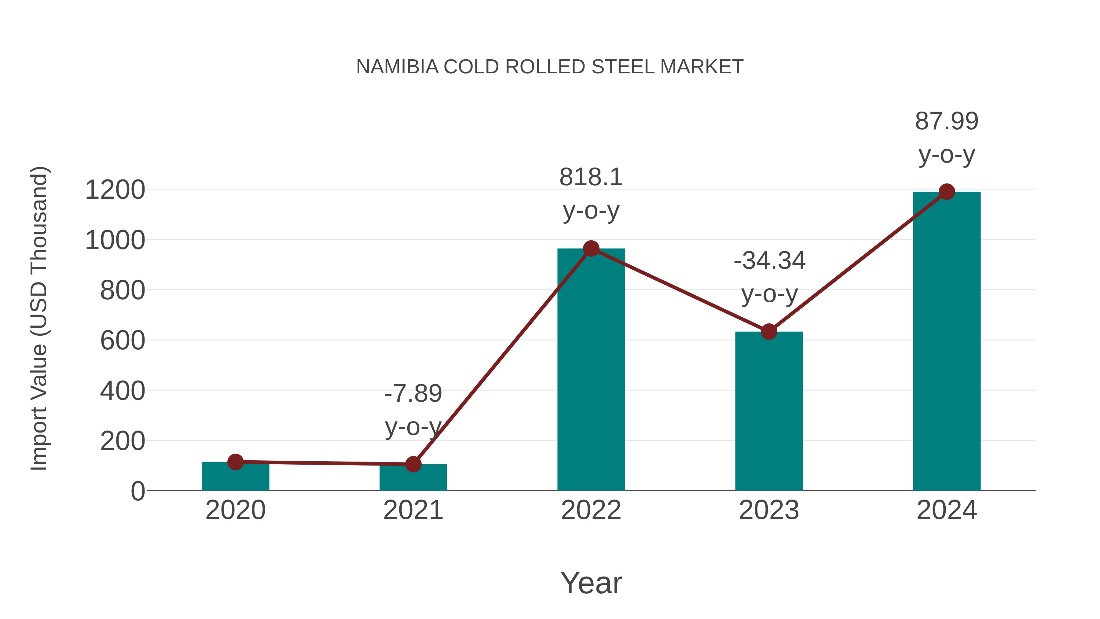  Namibia Cold Rolled Steel Market: Import Trend Analysis