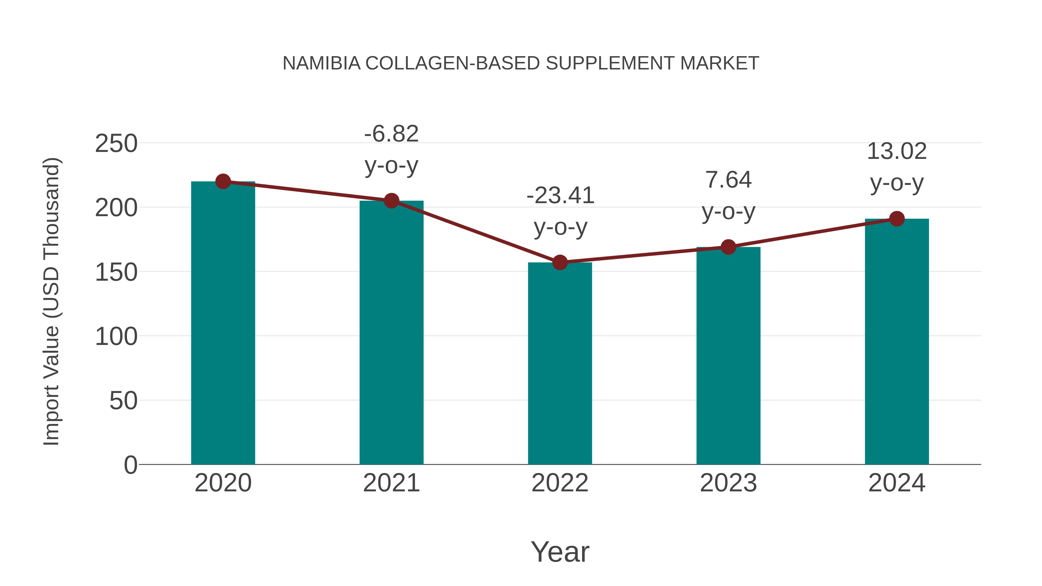  Namibia Collagen-based Supplement Market: Import Trend Analysis