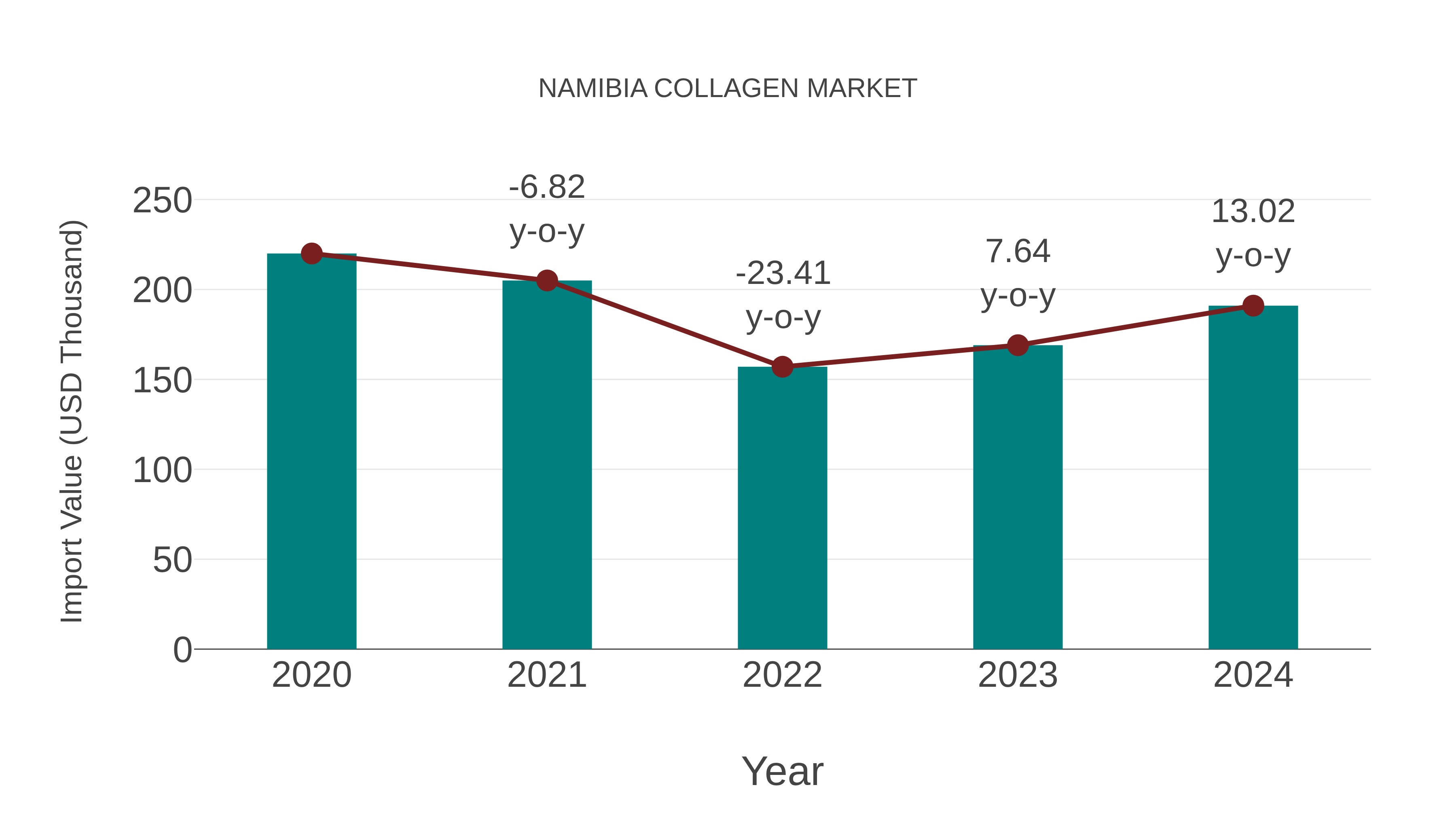  Namibia Collagen Market: Import Trend Analysis