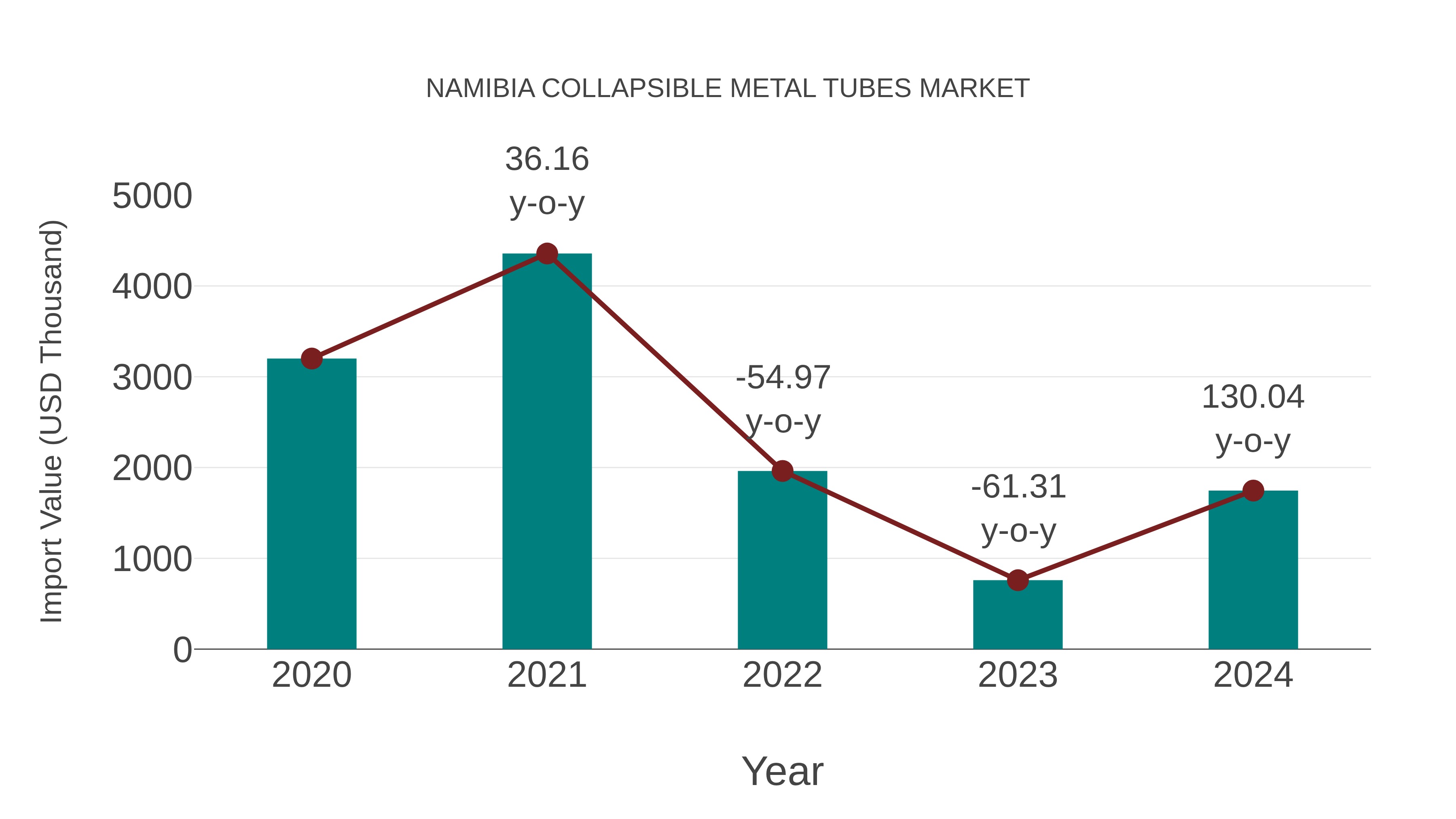  Namibia Collapsible Metal Tubes Market: Import Trend Analysis