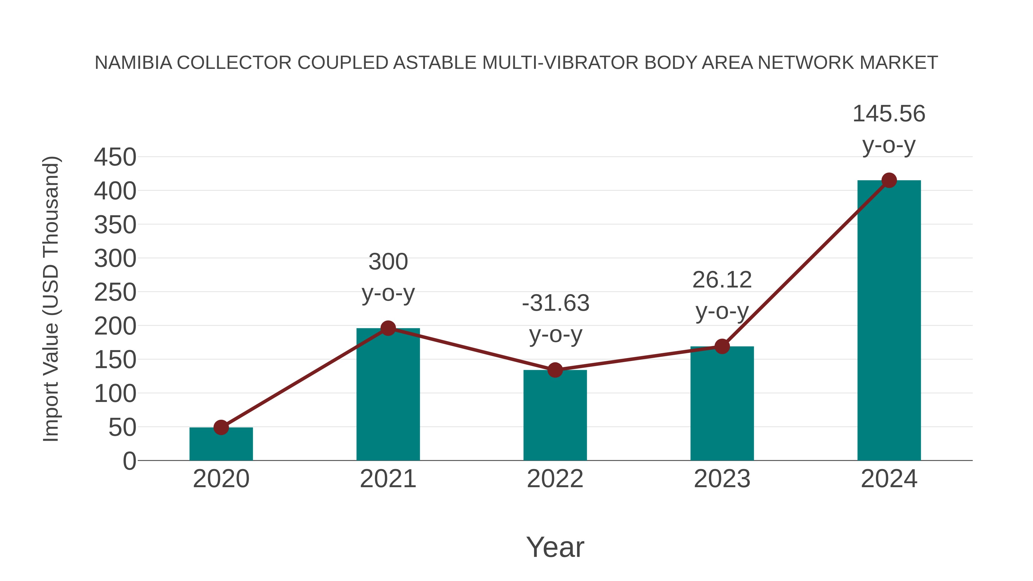 Namibia Collector Coupled Astable Multi-vibrator Body Area Network Market: Import Trend Analysis