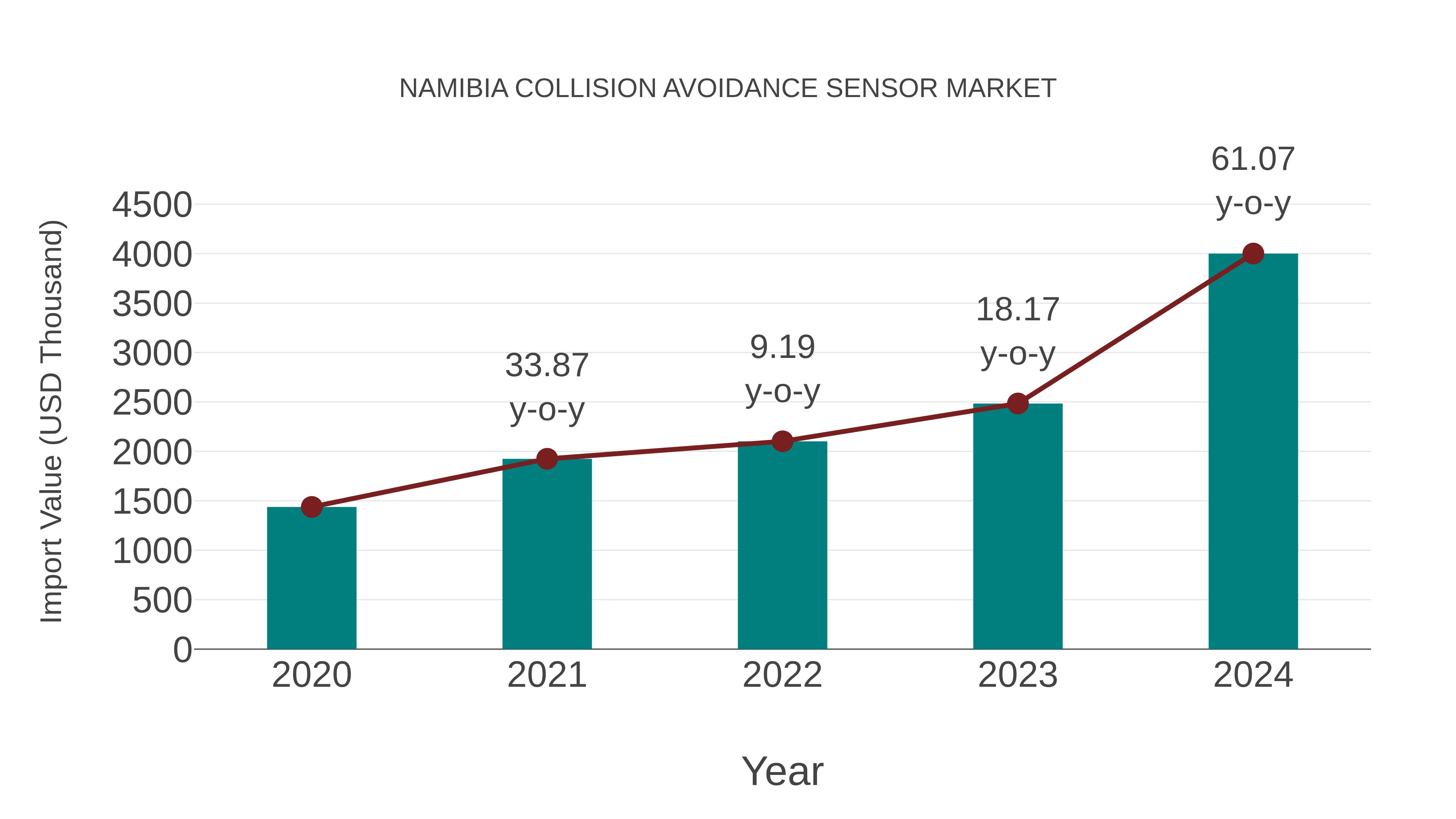  Namibia Collision Avoidance Sensor Market: Import Trend Analysis