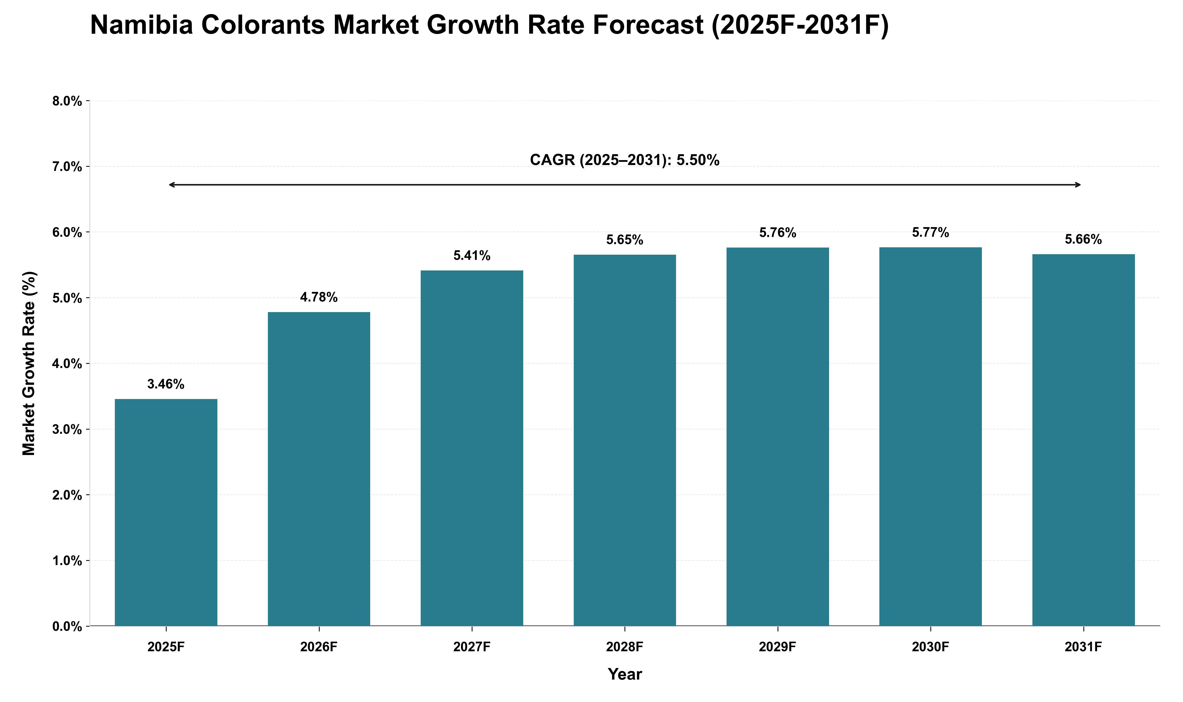 Namibia Colorants Market Growth Rate Analysis (2025 - 2031)