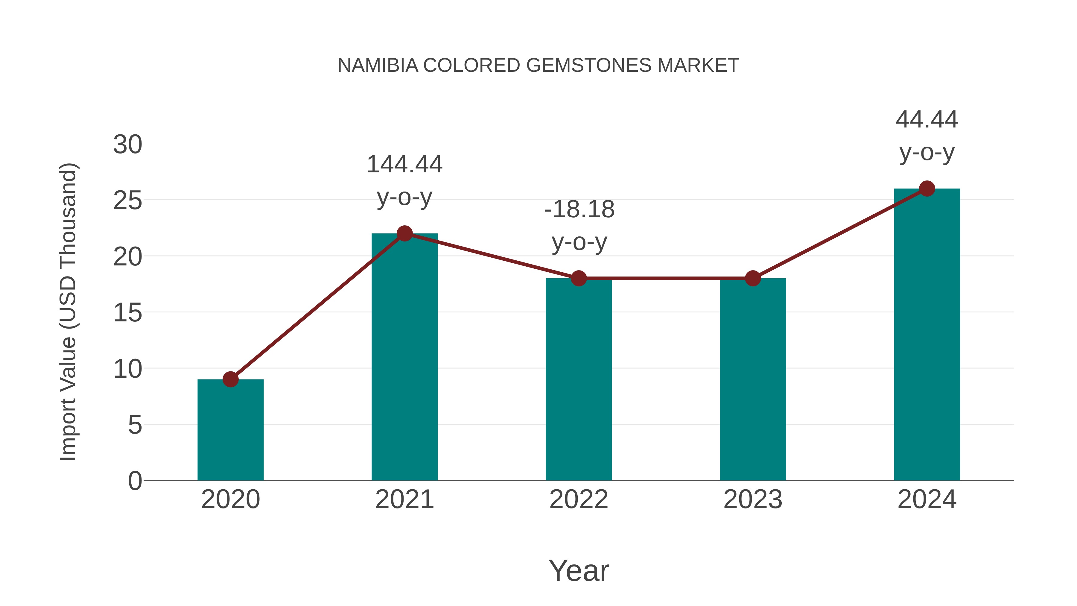 Namibia Colored Gemstones Market: Import Trend Analysis