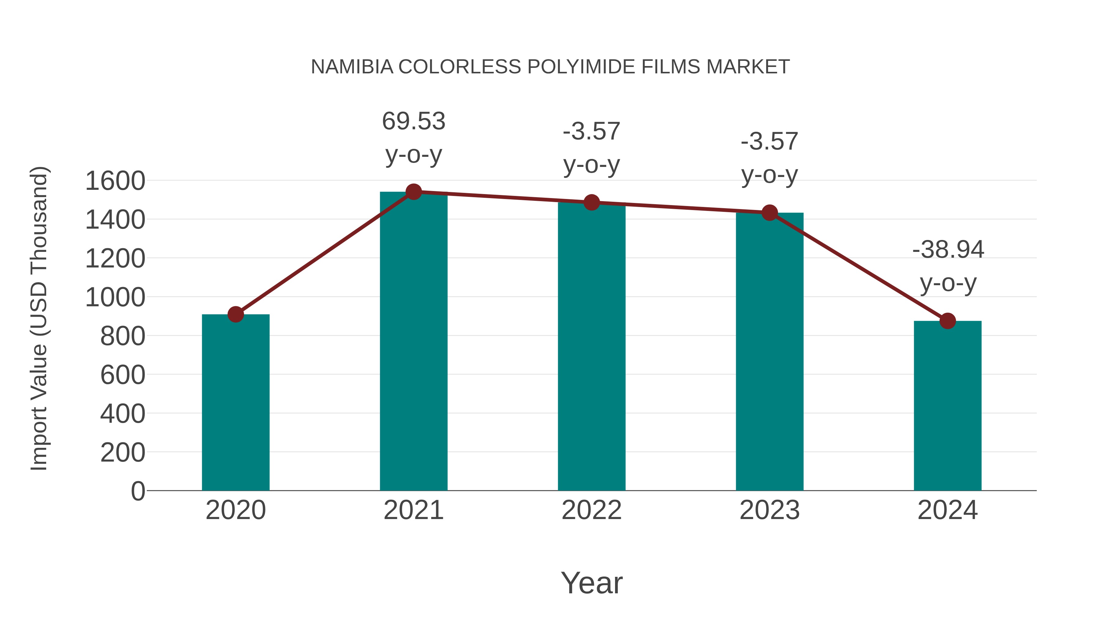  Namibia Colorless Polyimide Films Market: Import Trend Analysis