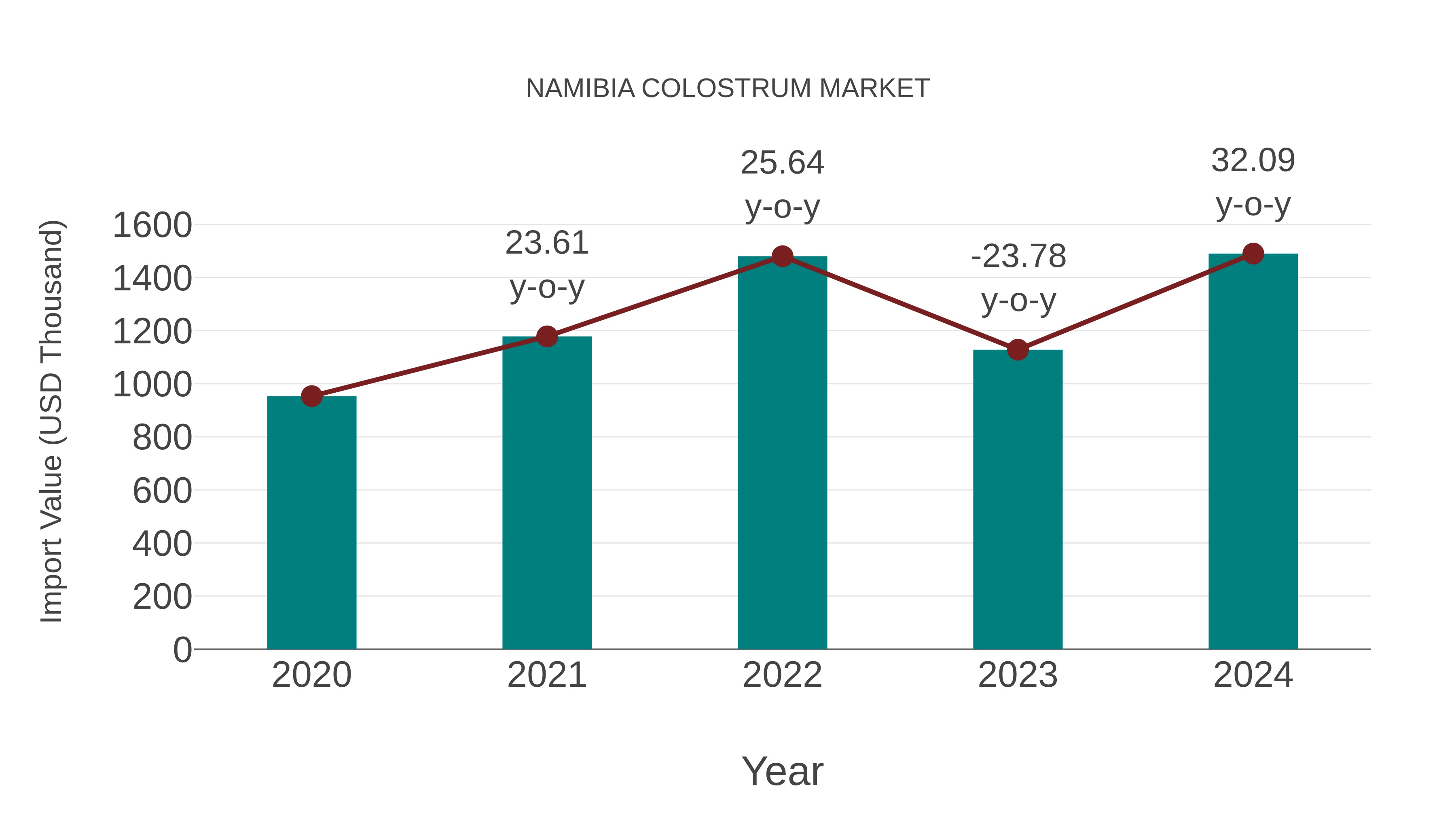 Namibia Colostrum Market: Import Trend Analysis