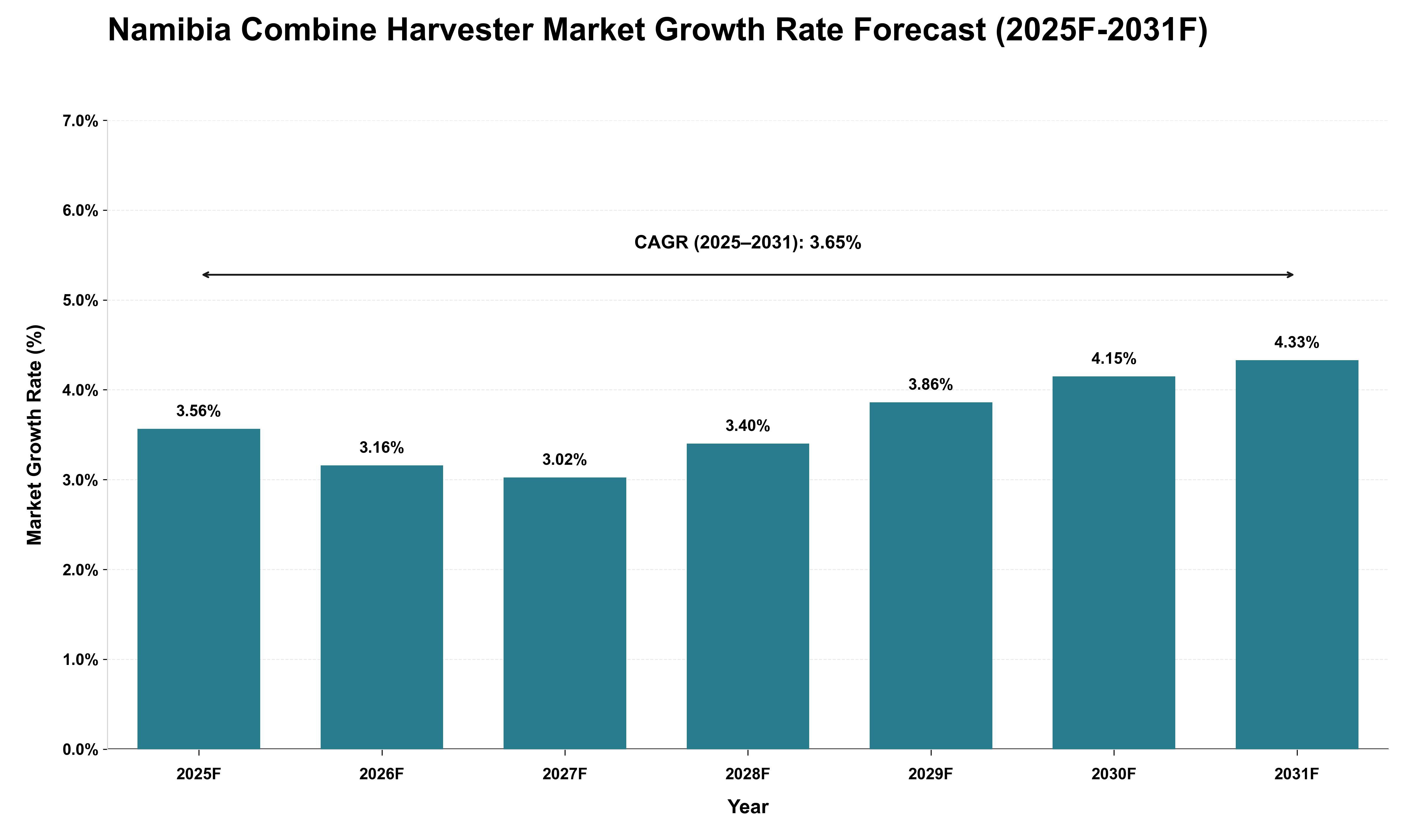Namibia Combine Harvester Market Growth Rate Analysis (2025 - 2031)