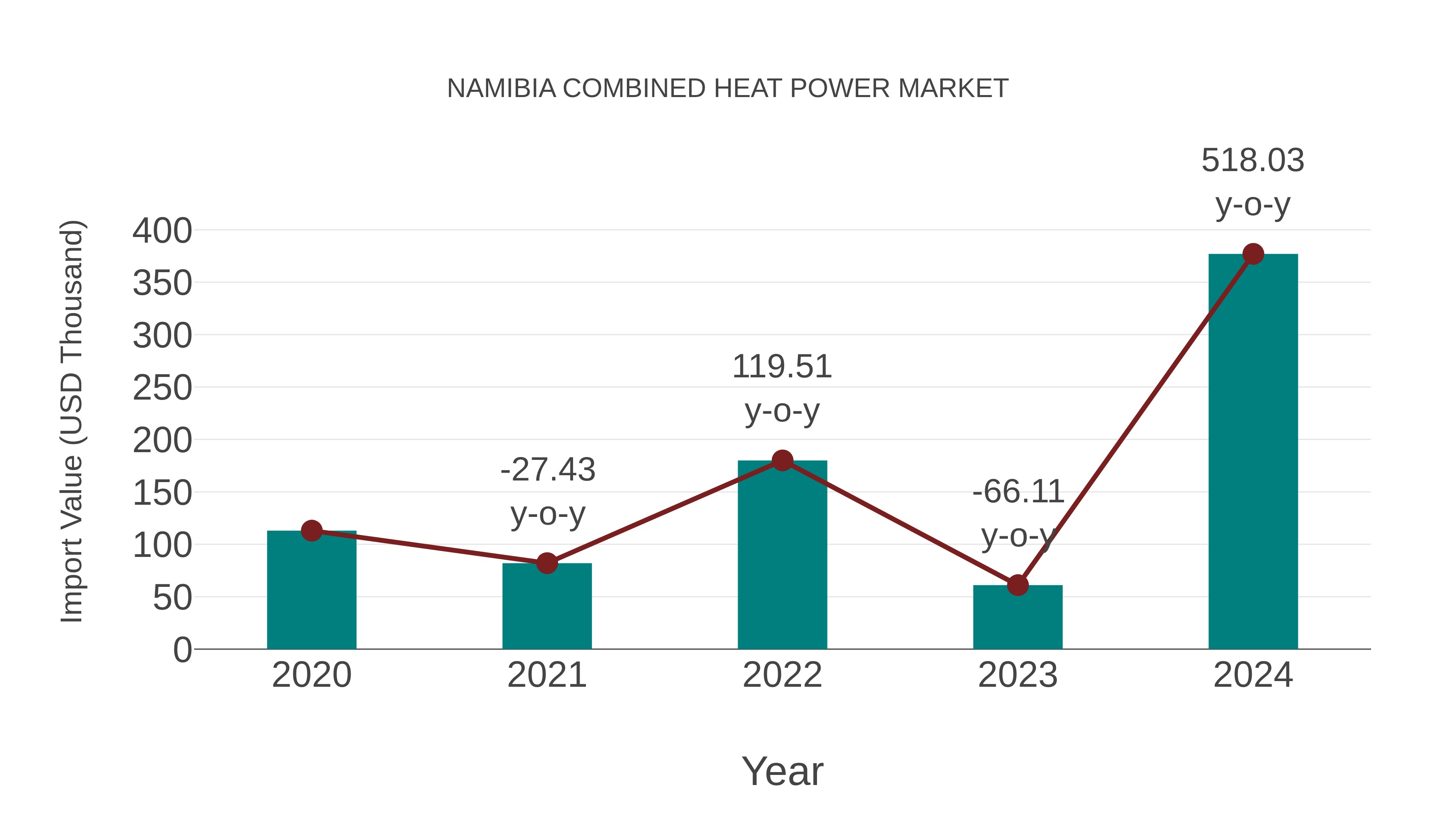  Namibia Combined Heat Power Market: Import Trend Analysis