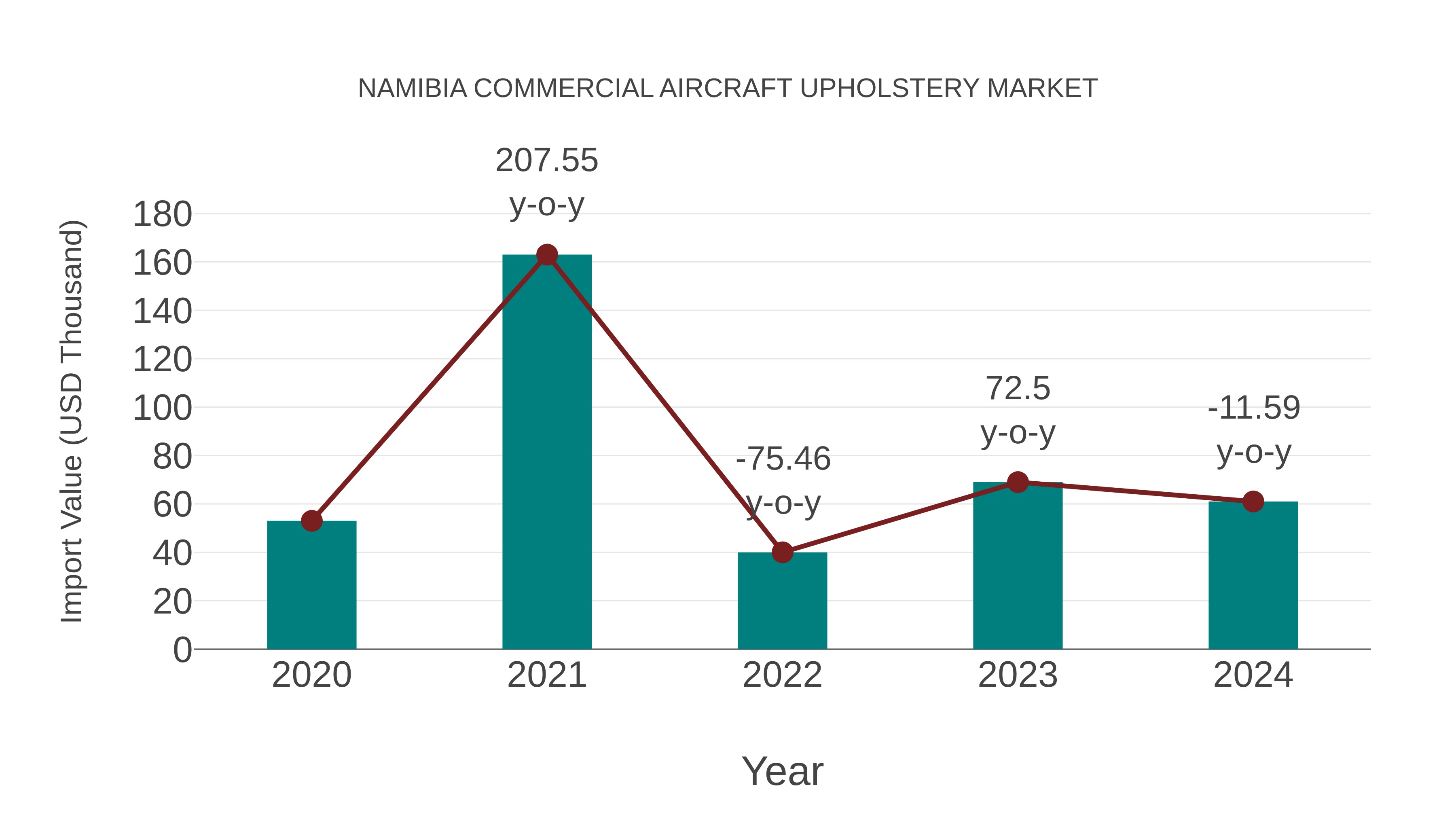  Namibia Commercial Aircraft Upholstery Market: Import Trend Analysis