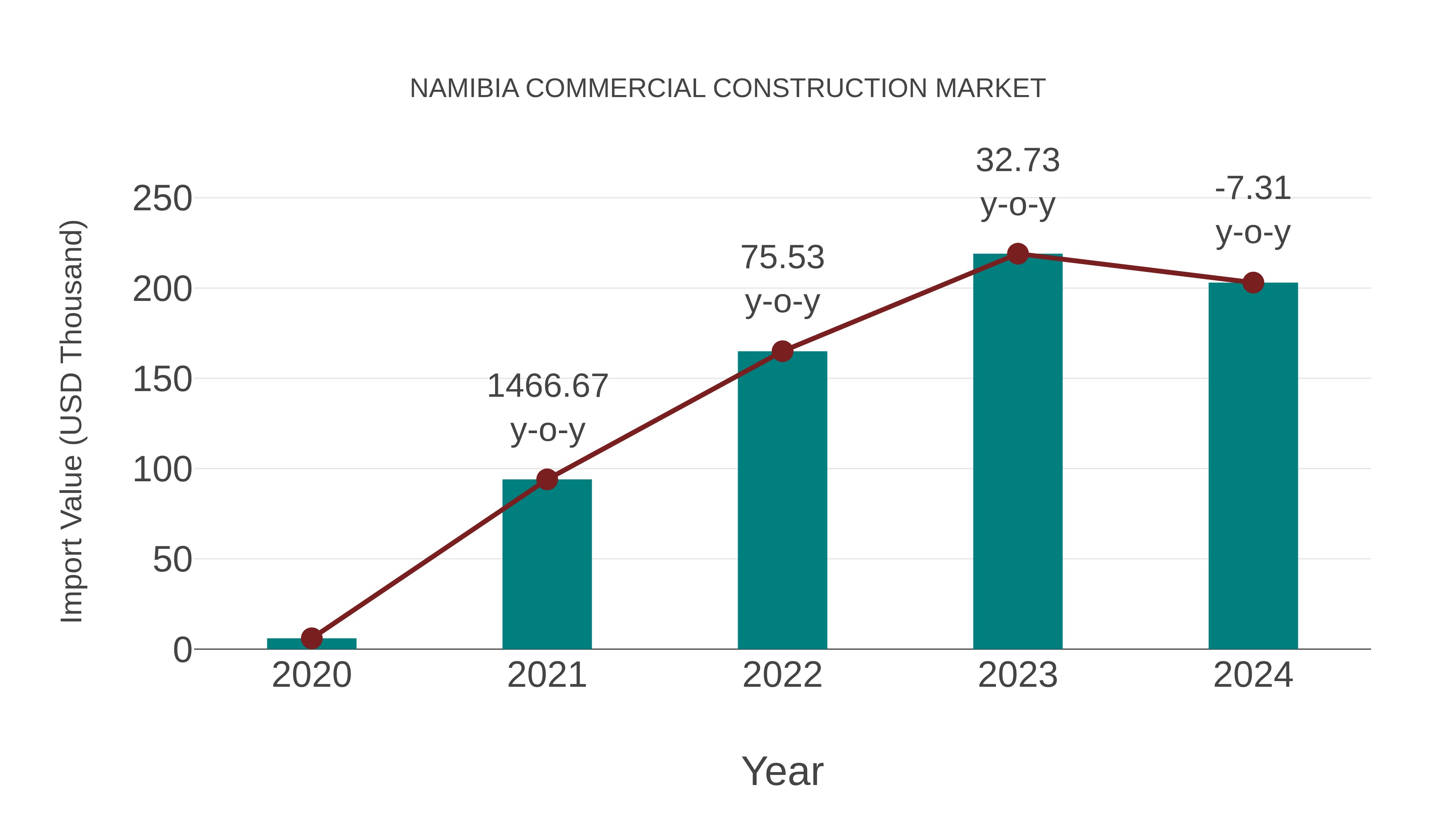  Namibia Commercial Construction Market: Import Trend Analysis
