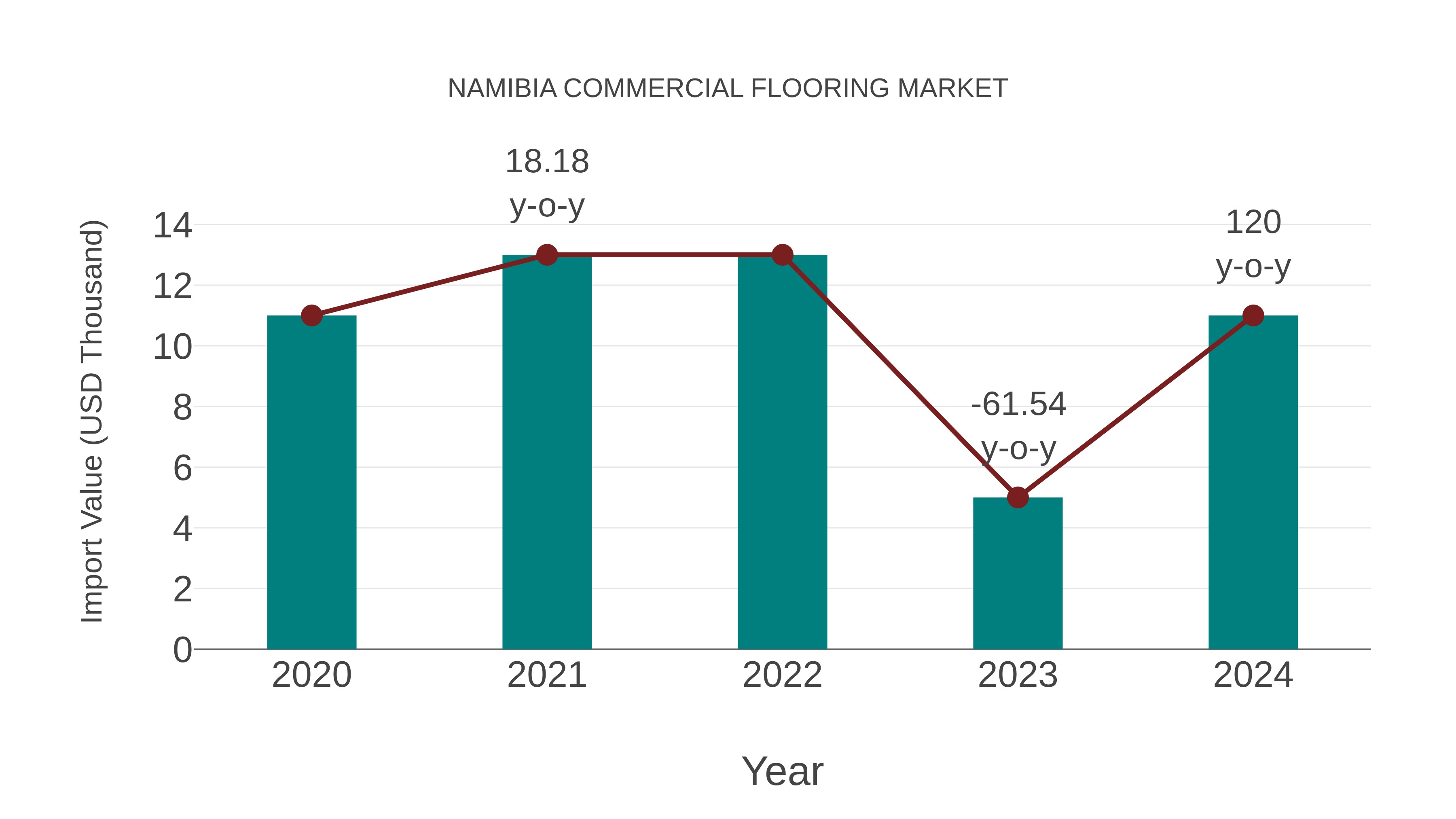  Namibia Commercial Flooring Market: Import Trend Analysis
