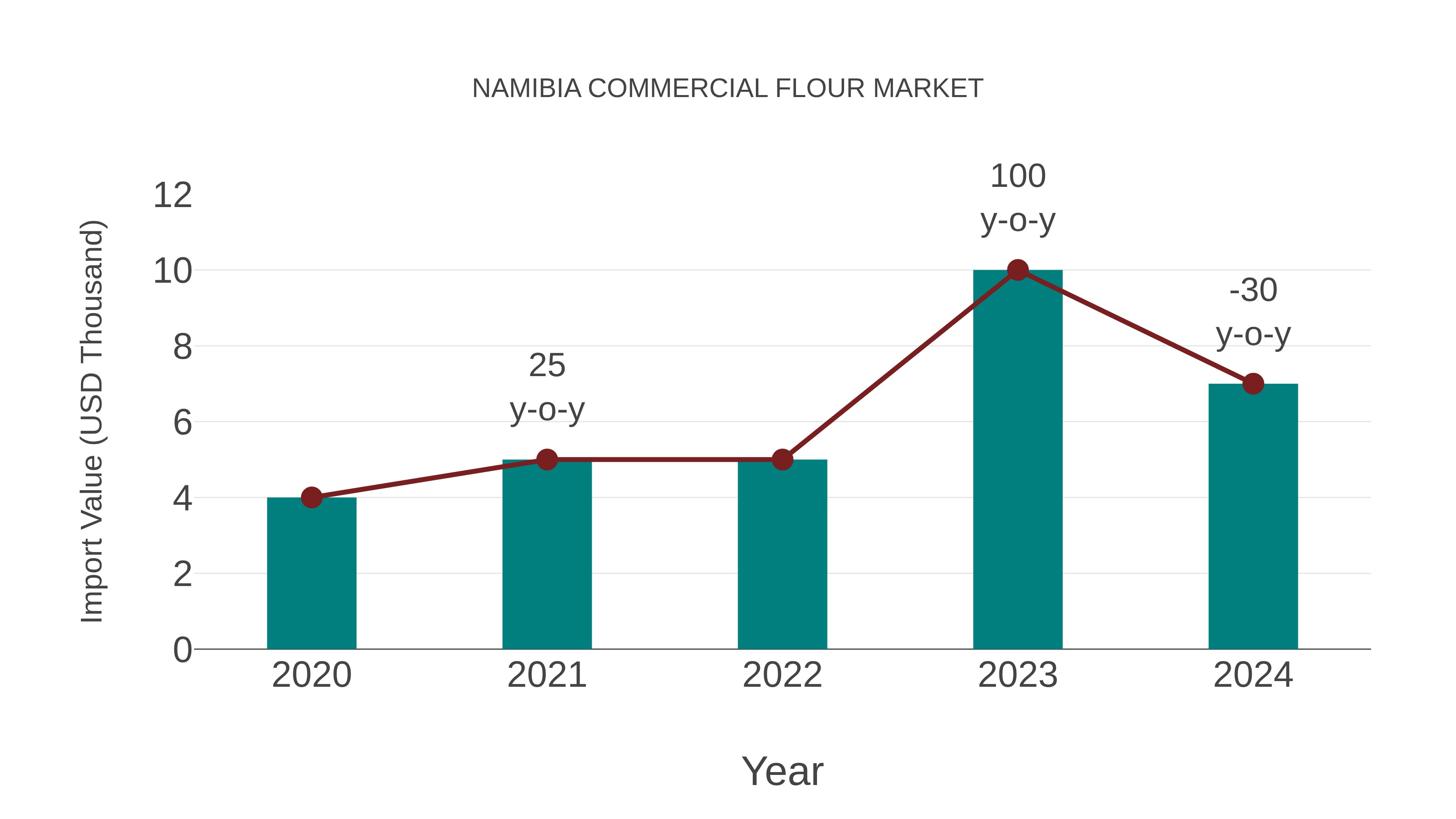  Namibia Commercial Flour Market: Import Trend Analysis