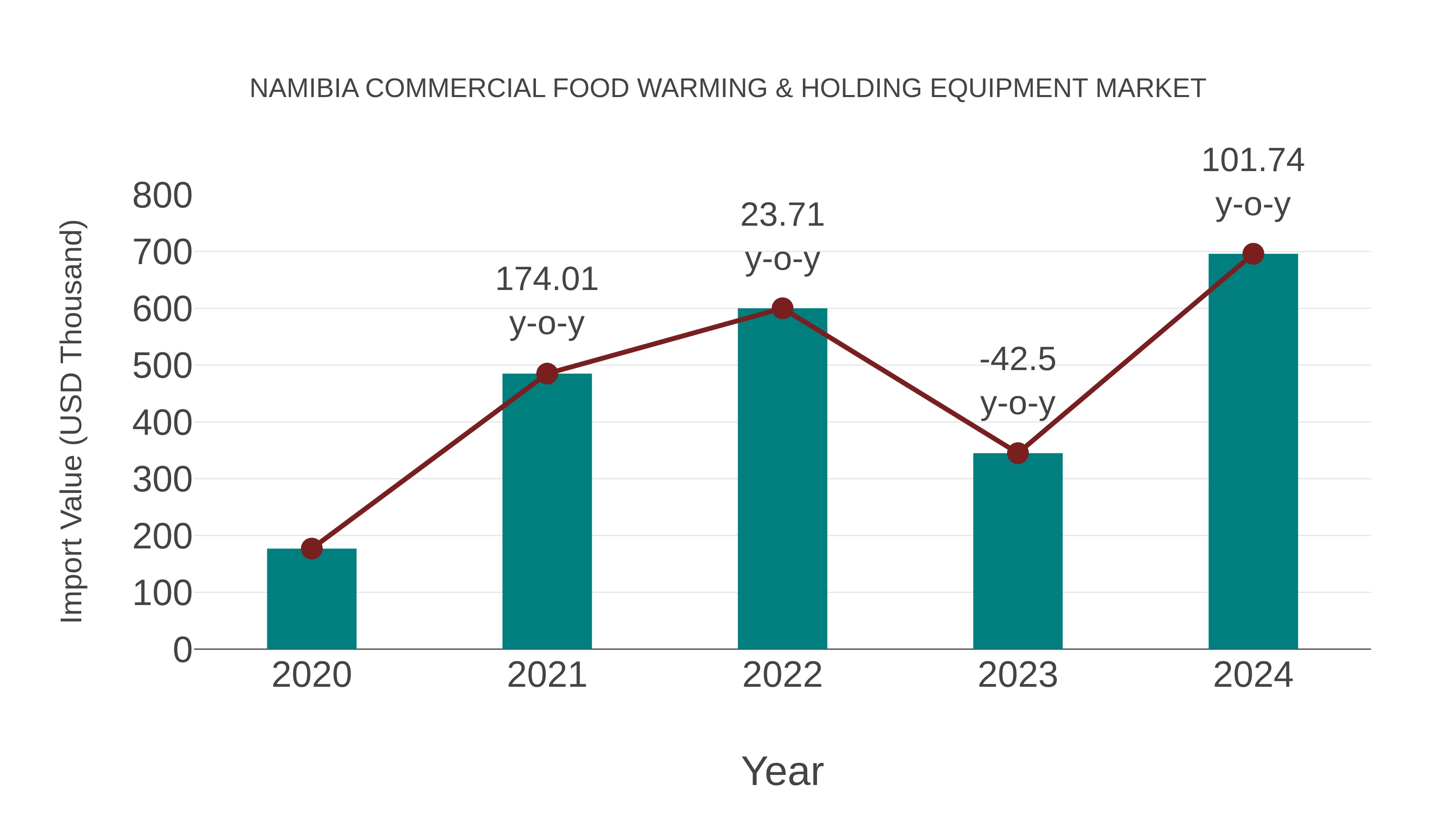 Namibia Commercial Food Warming & Holding Equipment Market: Import Trend Analysis