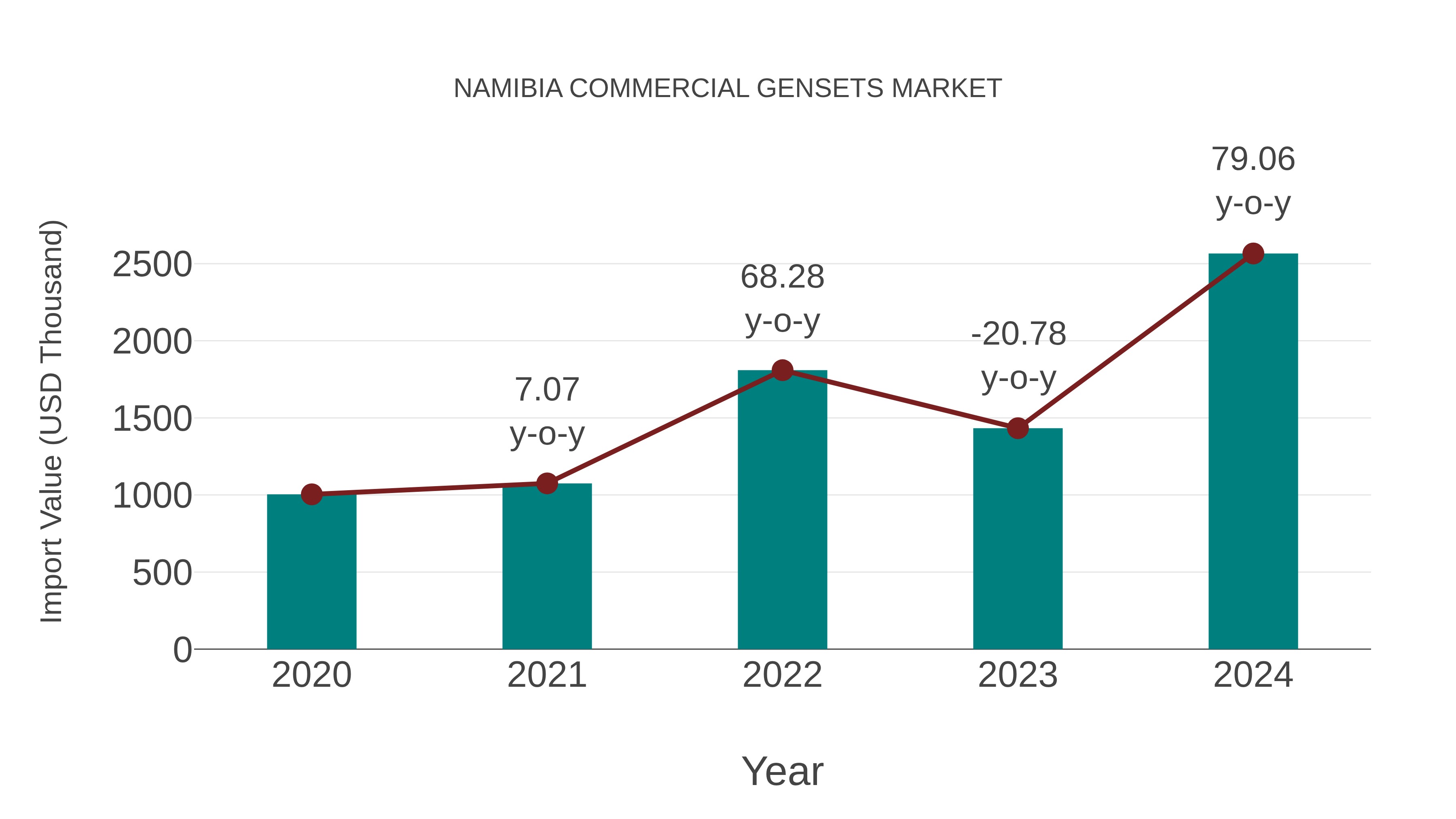  Namibia Commercial Gensets Market: Import Trend Analysis