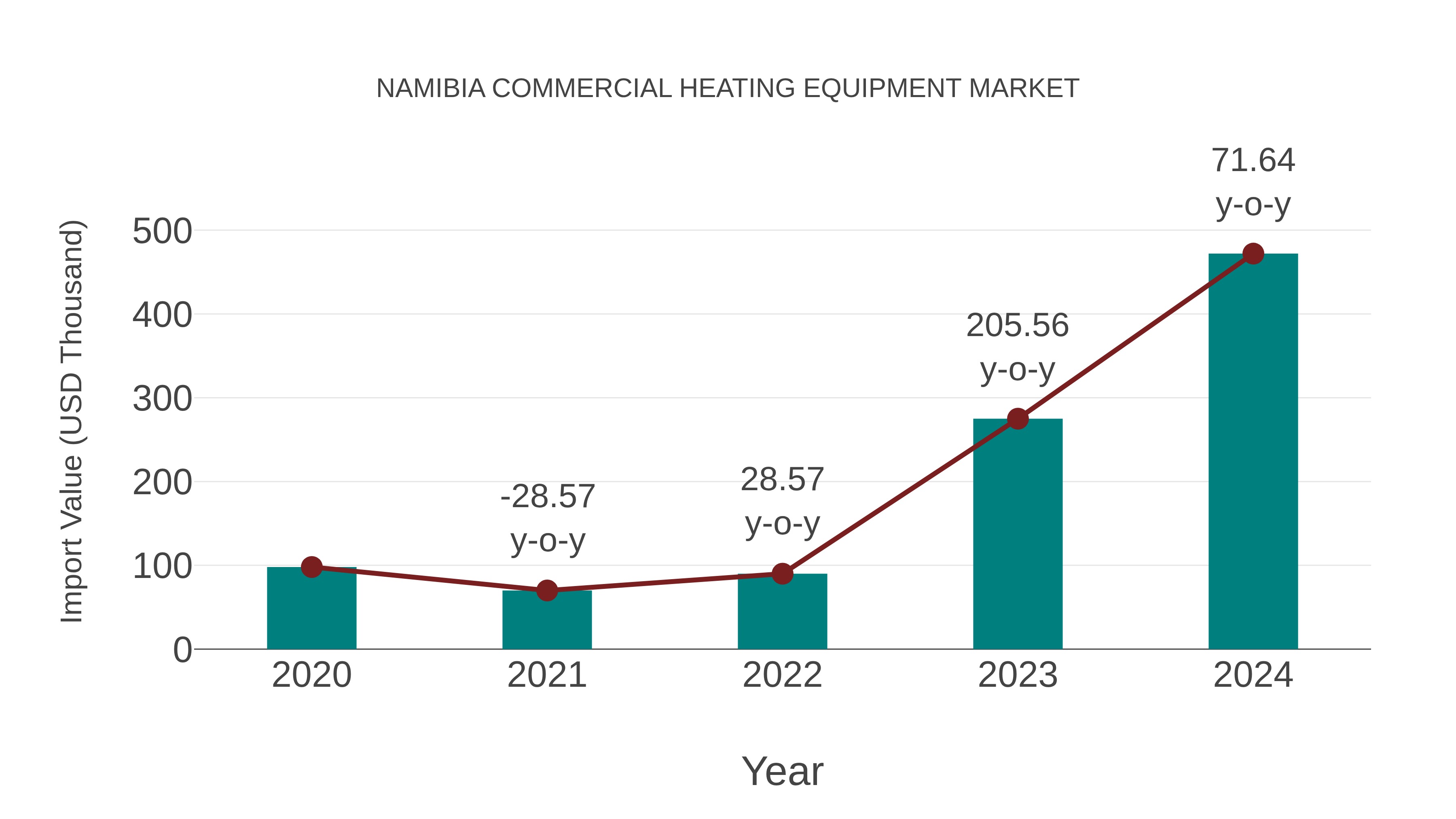 Namibia Commercial Heating Equipment Market: Import Trend Analysis