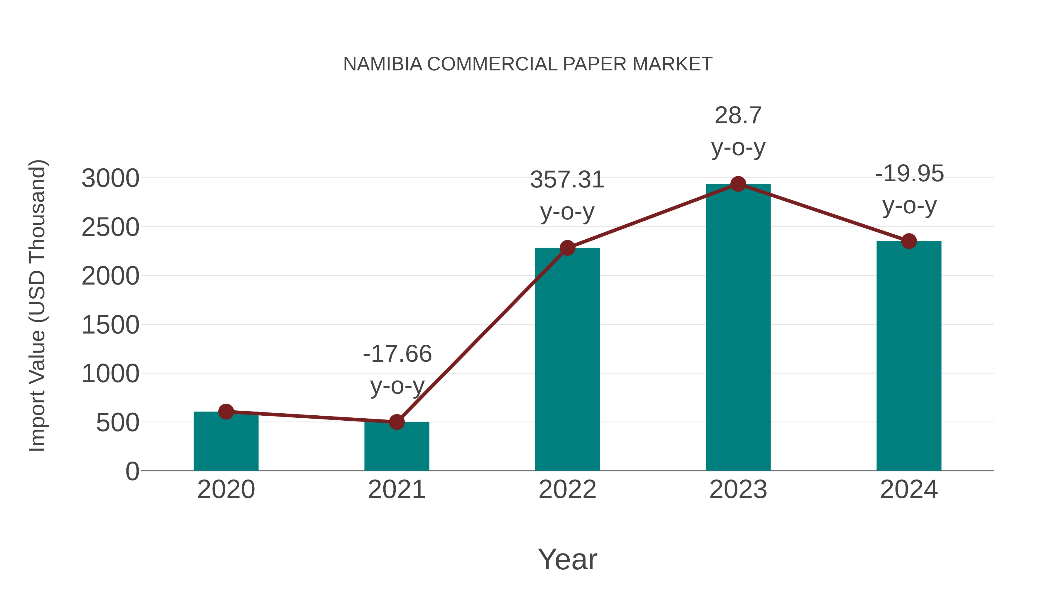  Namibia Commercial Paper Market: Import Trend Analysis
