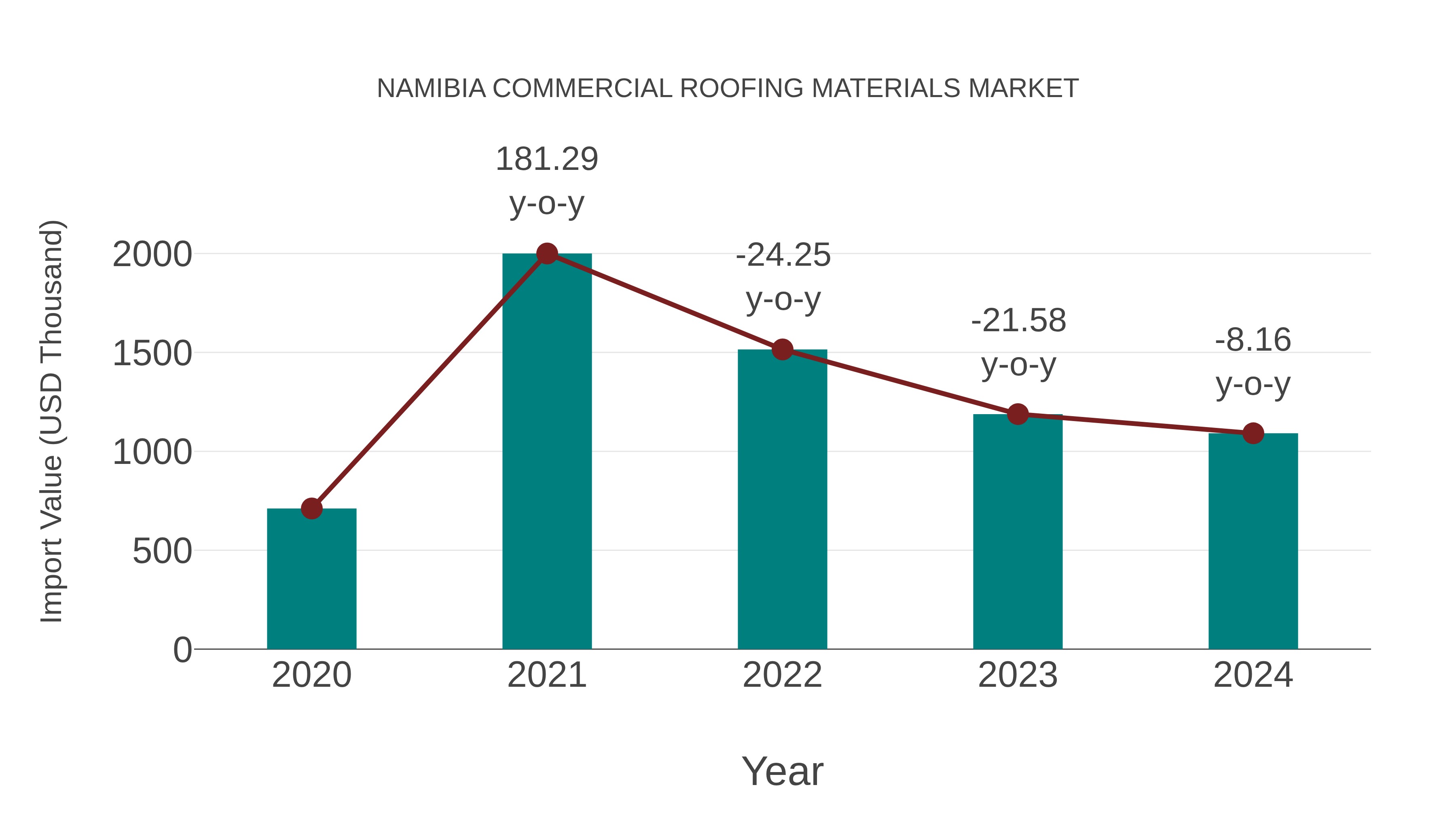 Namibia Commercial Roofing Materials Market: Import Trend Analysis
