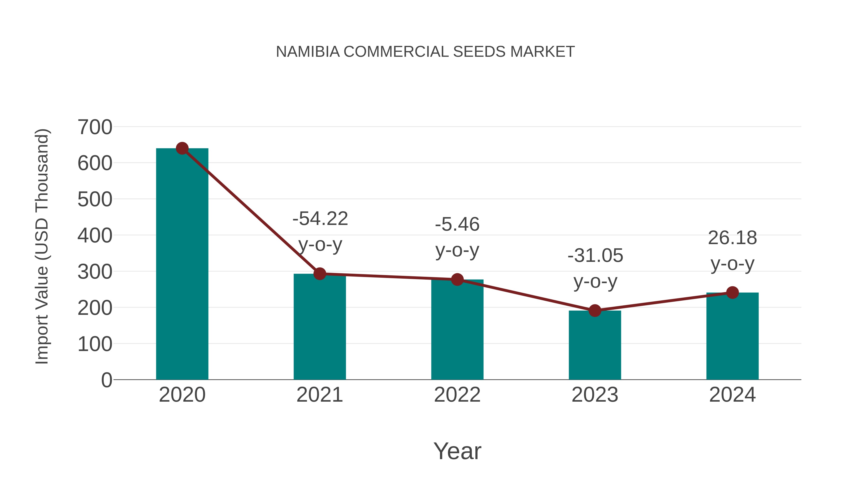  Namibia Commercial Seeds Market: Import Trend Analysis