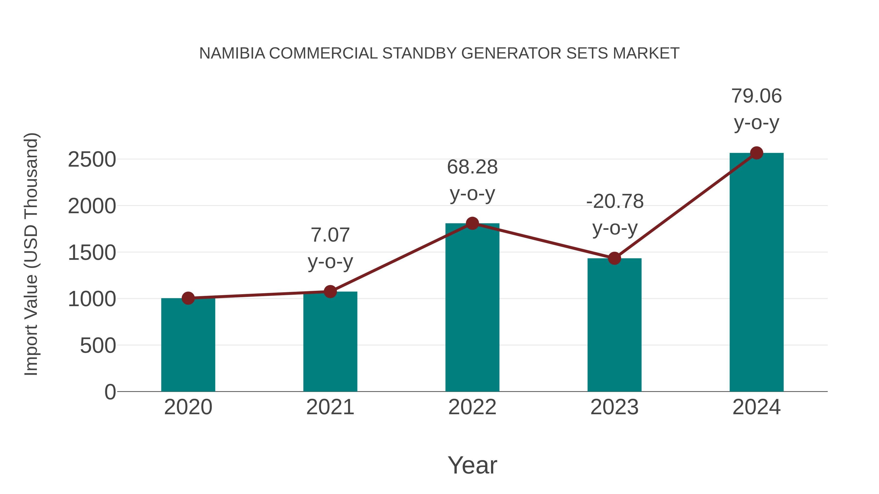  Namibia Commercial Standby Generator Sets Market: Import Trend Analysis