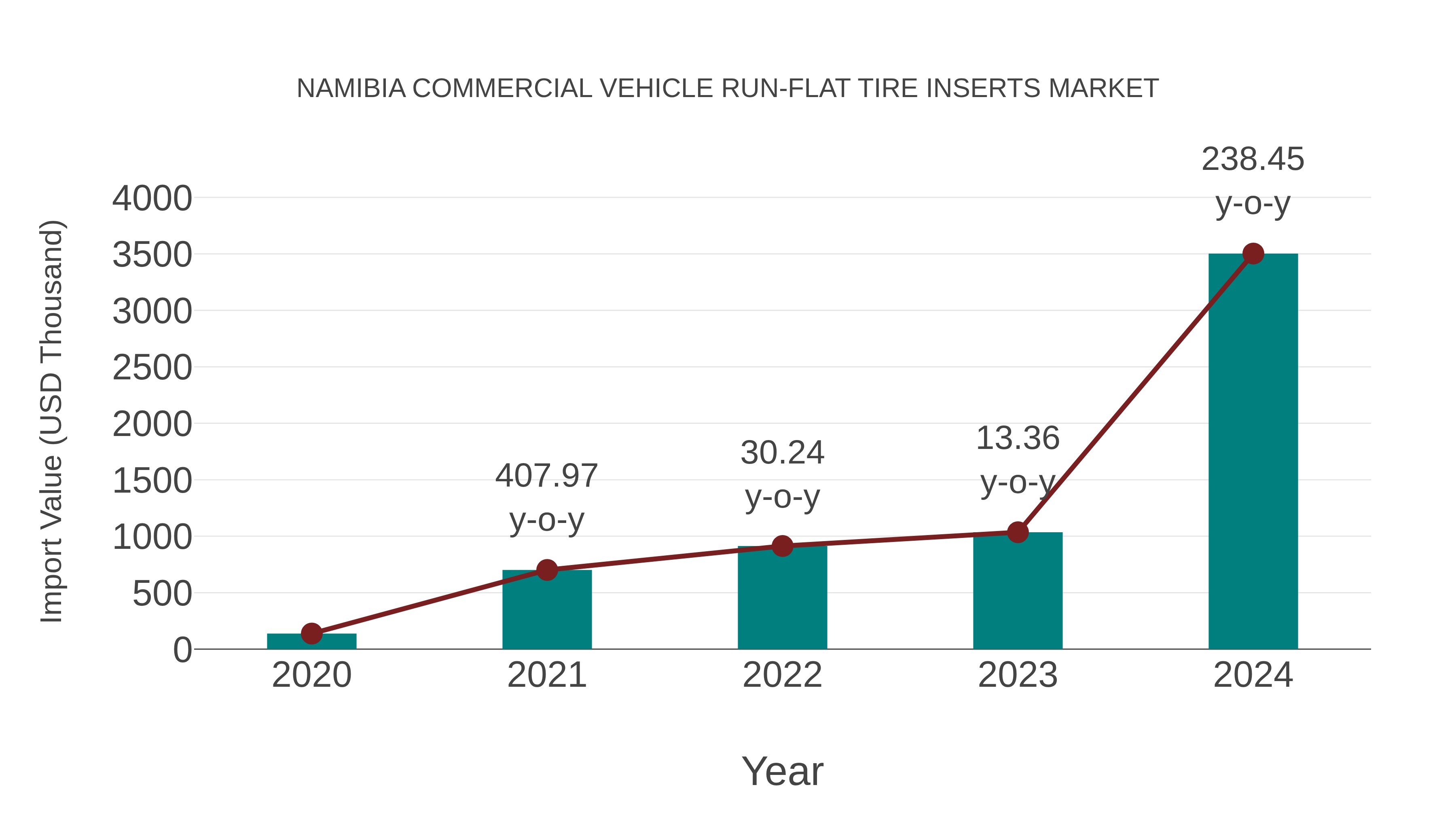 Namibia Commercial Vehicle Run-flat Tire Inserts Market: Import Trend Analysis
