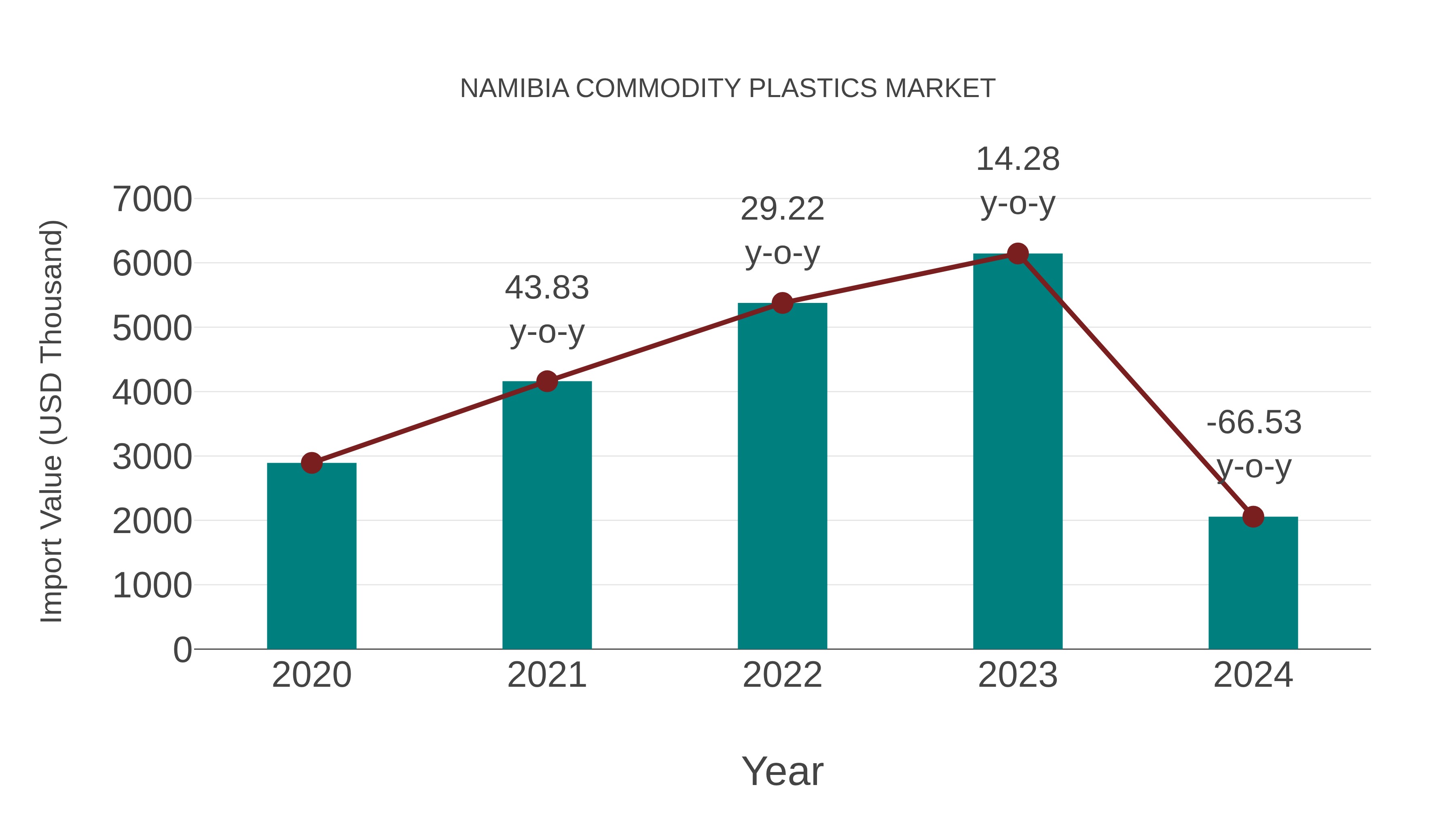  Namibia Commodity Plastics Market: Import Trend Analysis