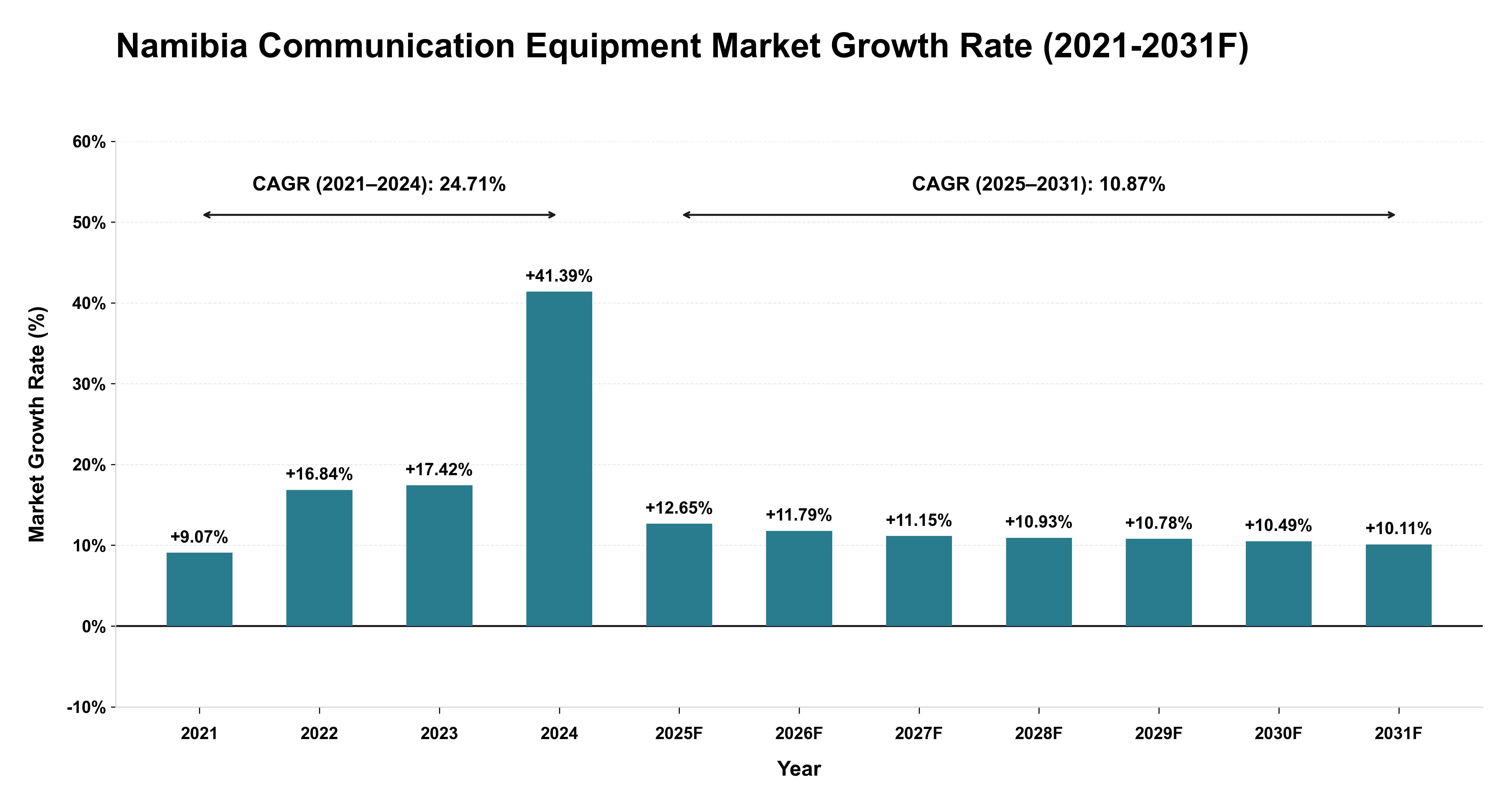 Namibia Communication Equipment Market Year-wise Growth Rate (2021-2031F)