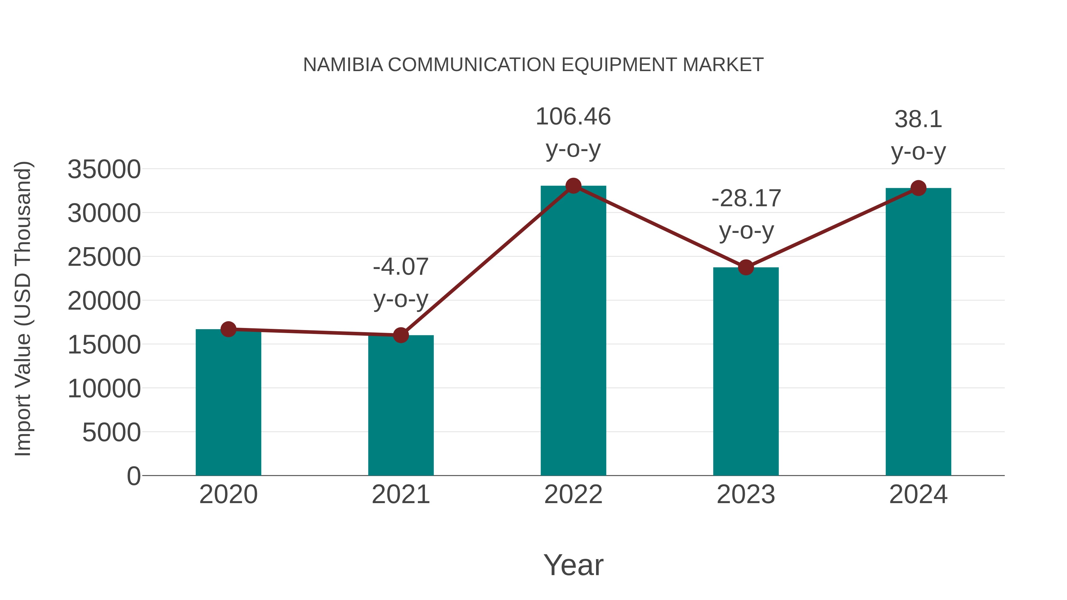  Namibia Communication Equipment Market: Import Trend Analysis