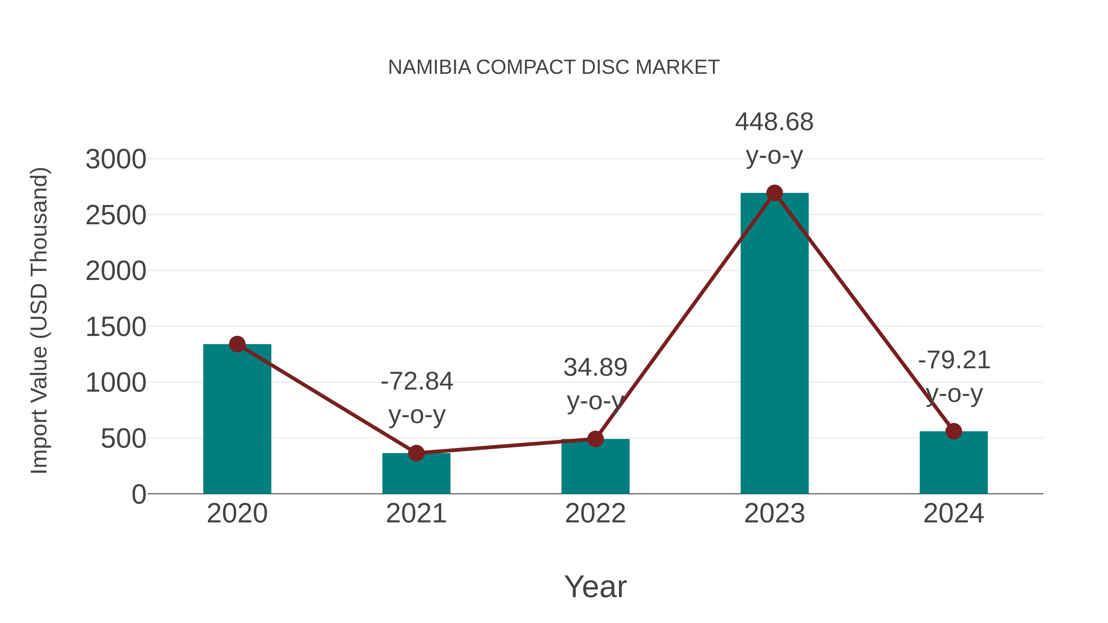  Namibia Compact Disc Market: Import Trend Analysis
