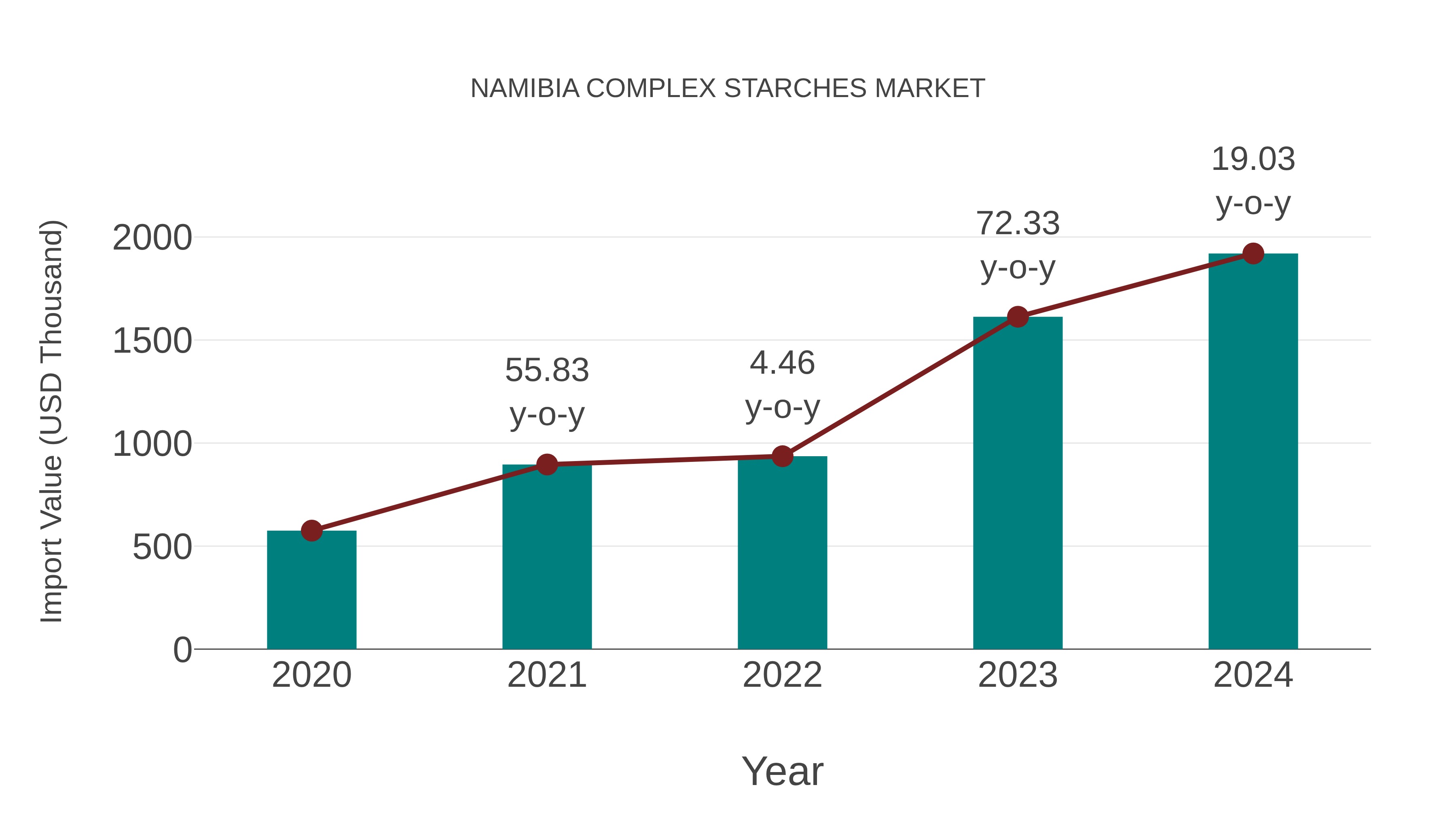  Namibia Complex Starches Market: Import Trend Analysis