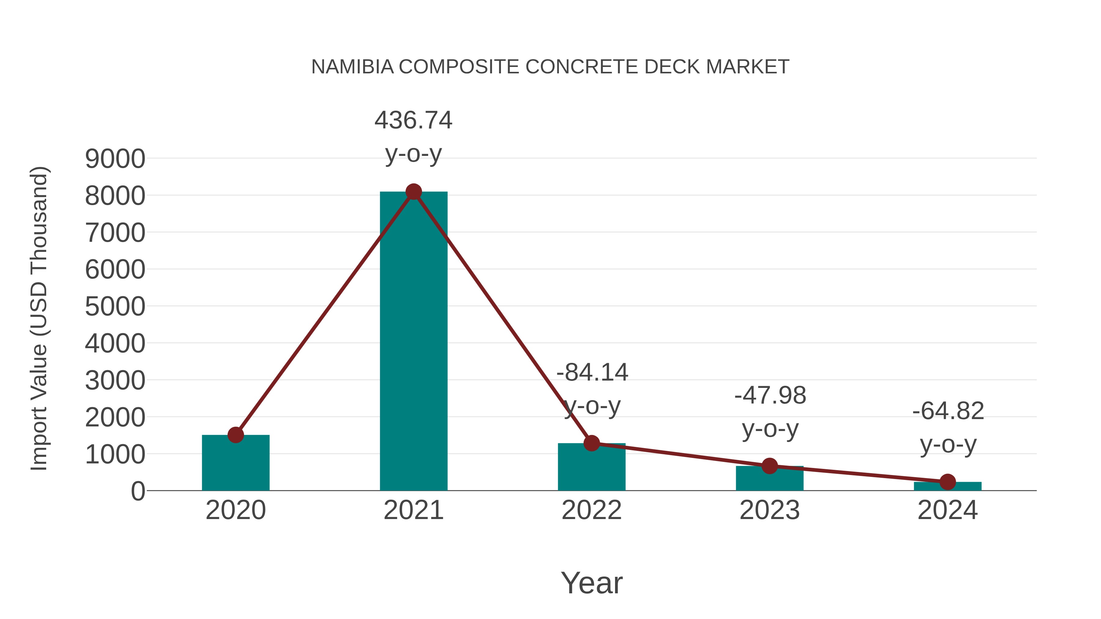  Namibia Composite Concrete Deck Market: Import Trend Analysis