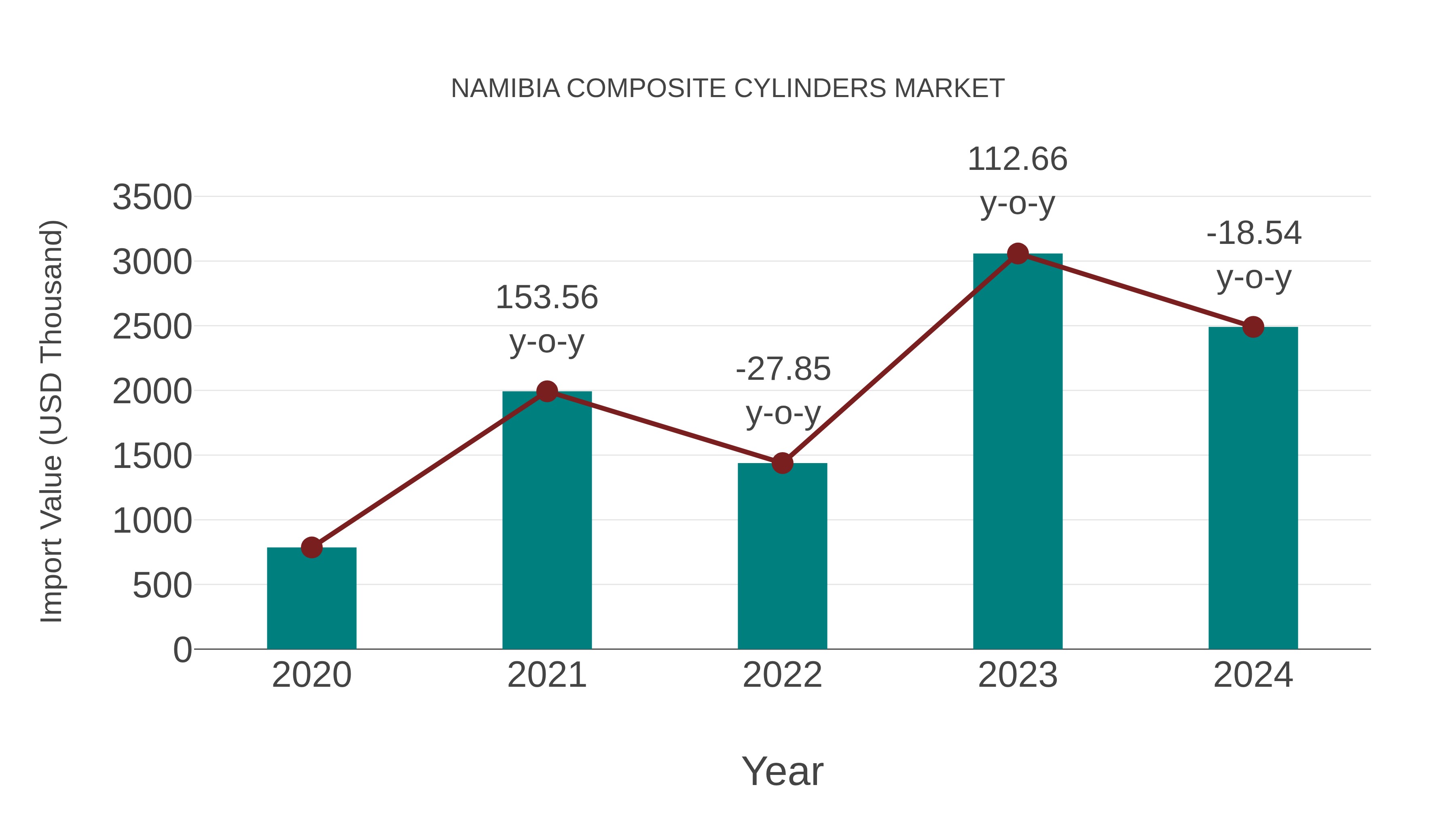  Namibia Composite Cylinders Market: Import Trend Analysis