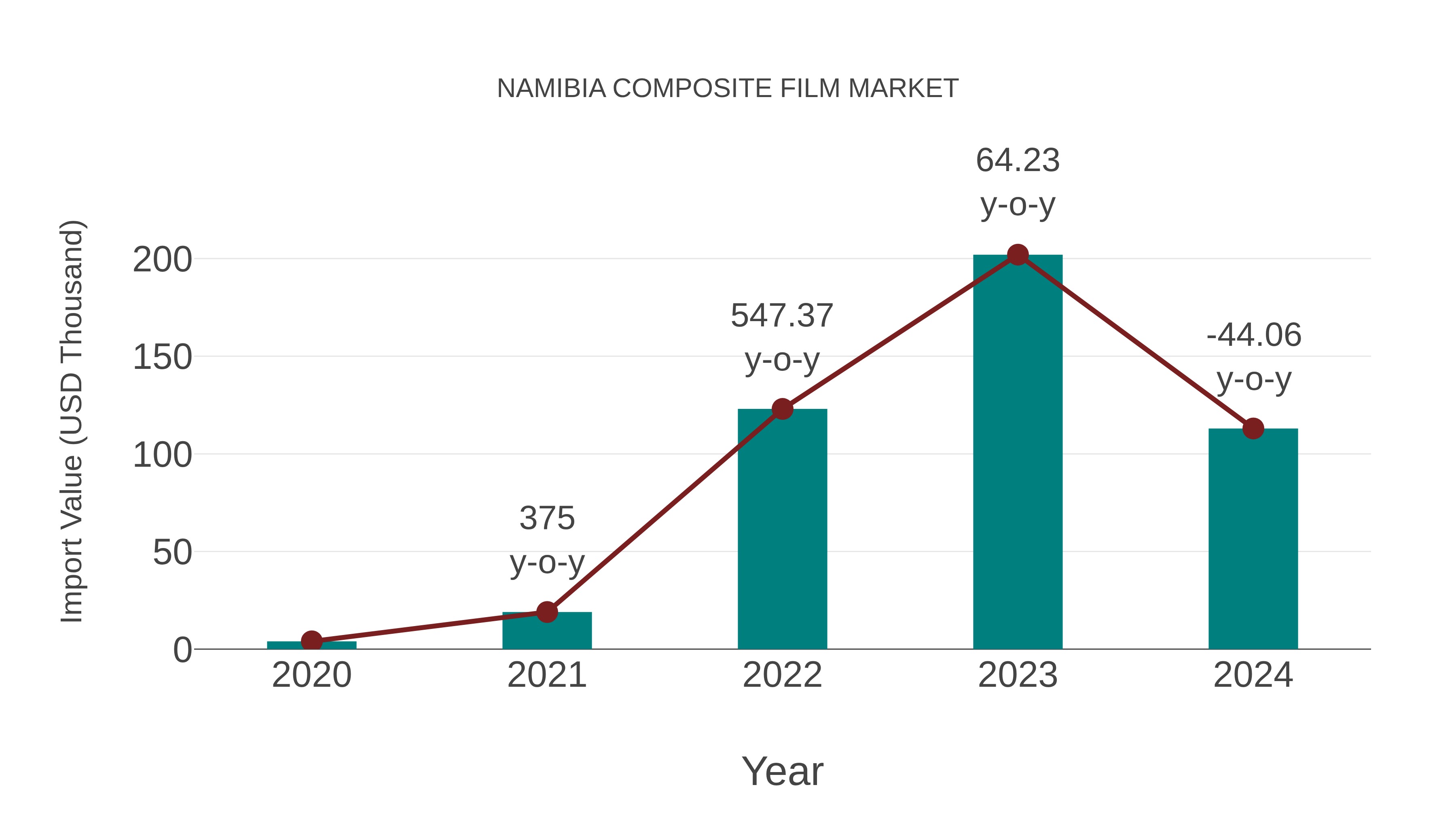  Namibia Composite Film Market: Import Trend Analysis