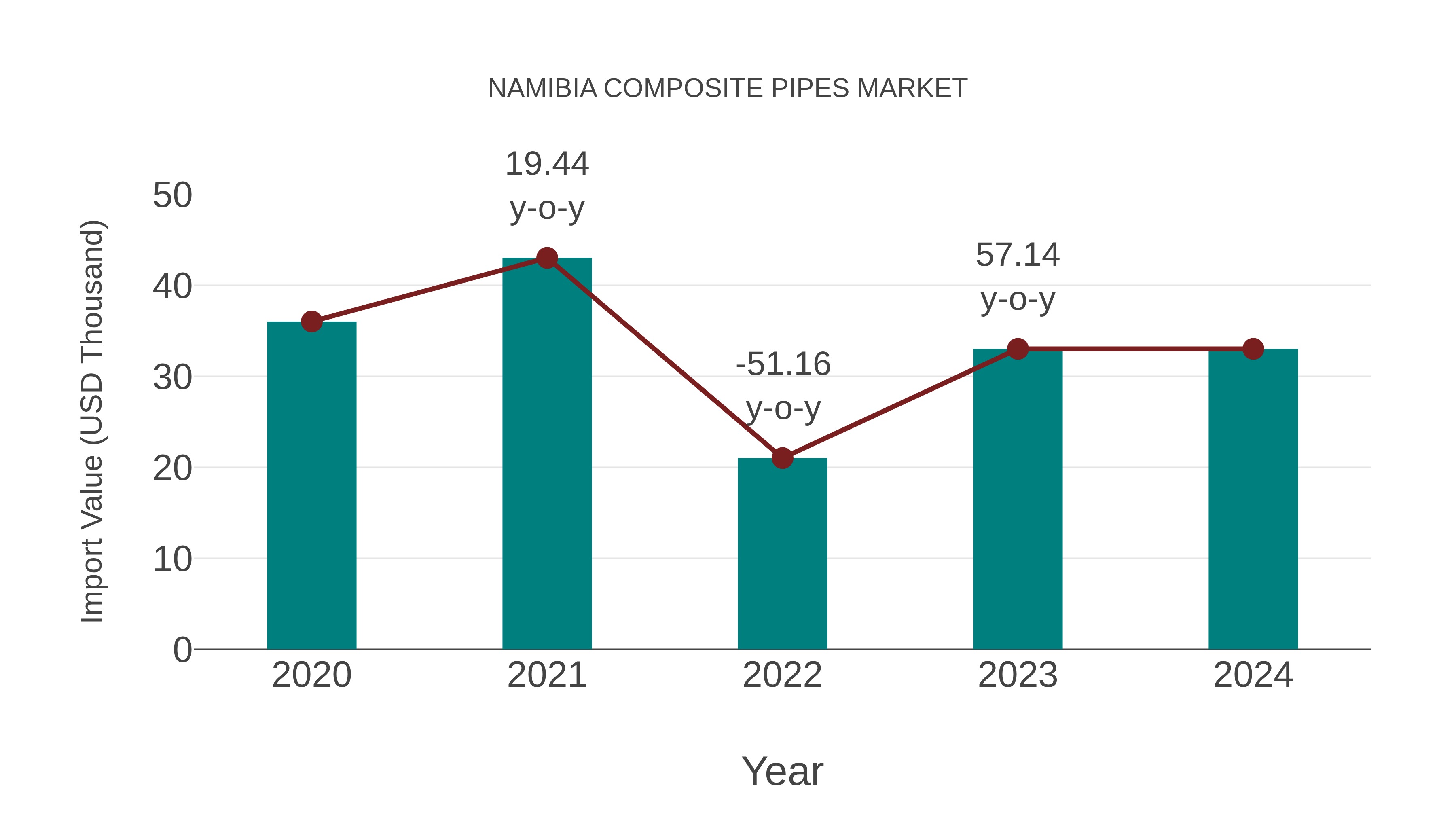 Namibia Composite Pipes Market: Import Trend Analysis