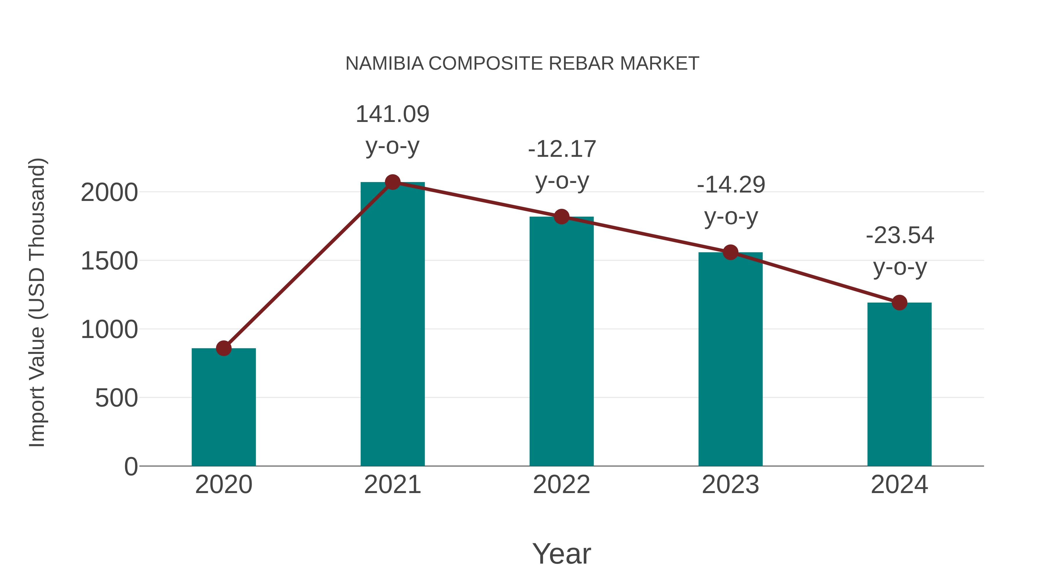  Namibia Composite Rebar Market: Import Trend Analysis