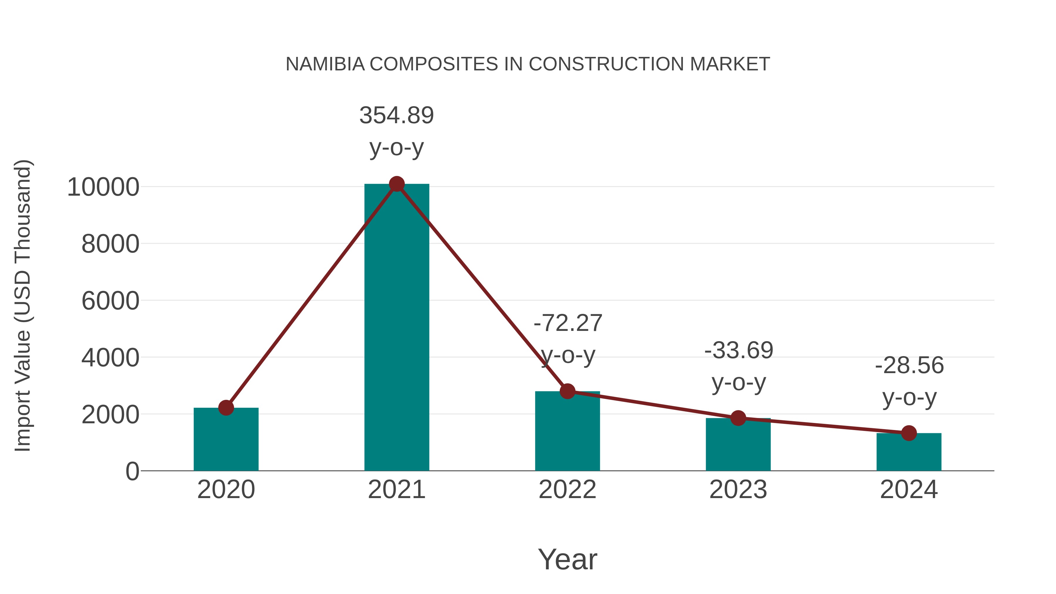  Namibia Composites in Construction Market: Import Trend Analysis