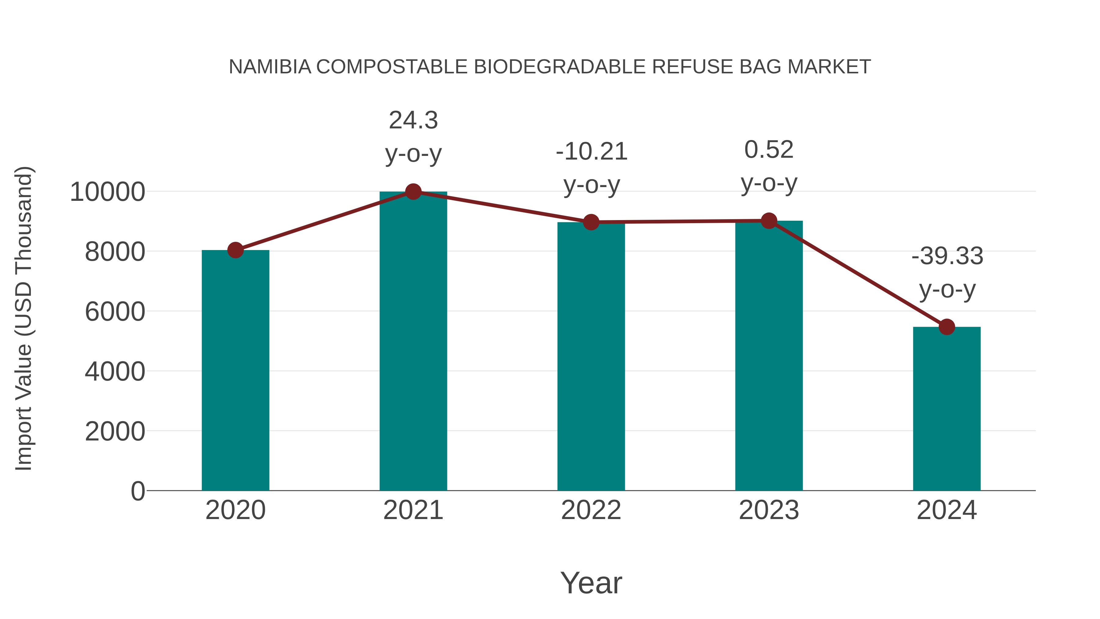  Namibia Compostable Biodegradable Refuse Bag Market: Import Trend Analysis