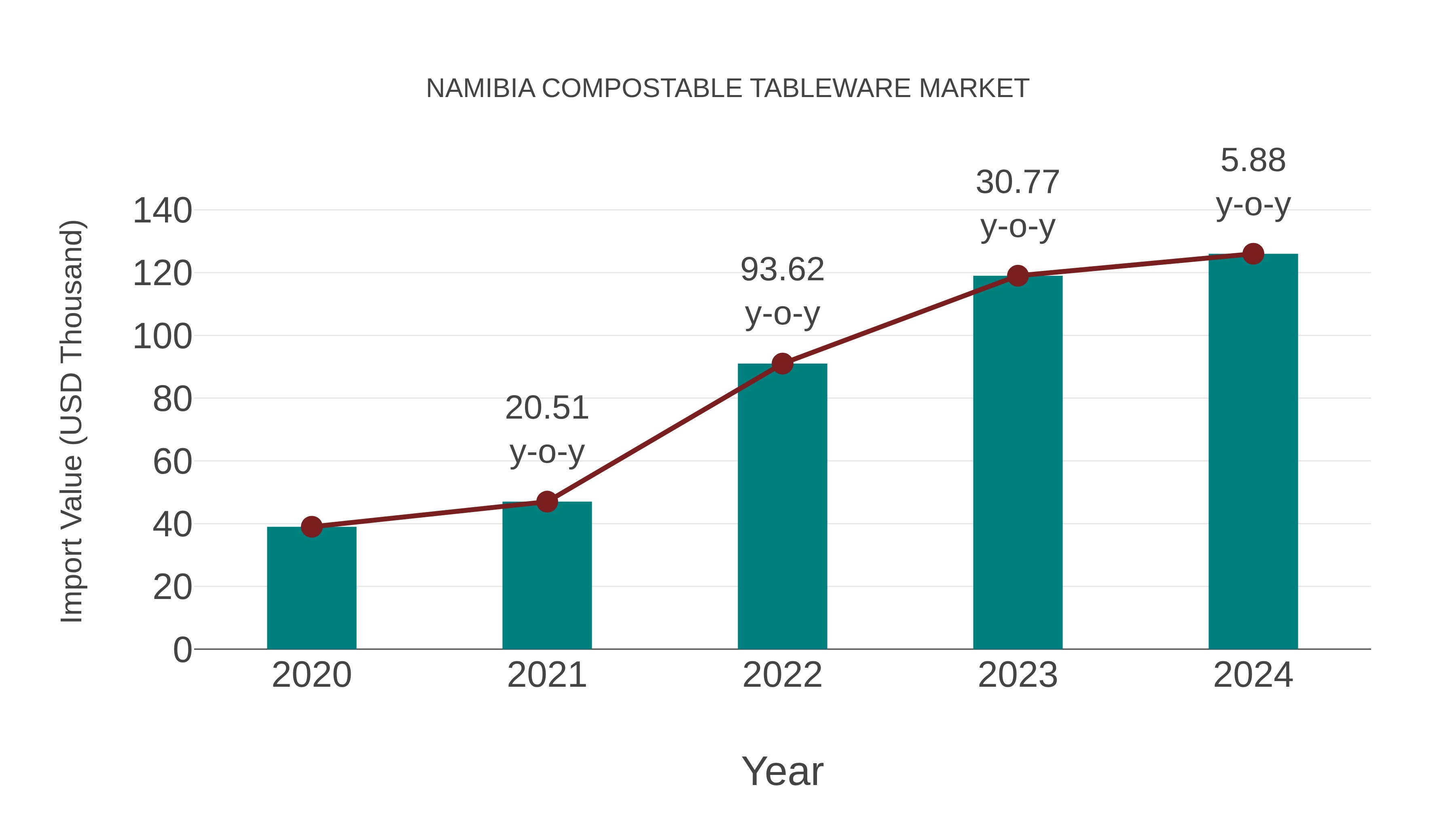  Namibia Compostable Tableware Market: Import Trend Analysis
