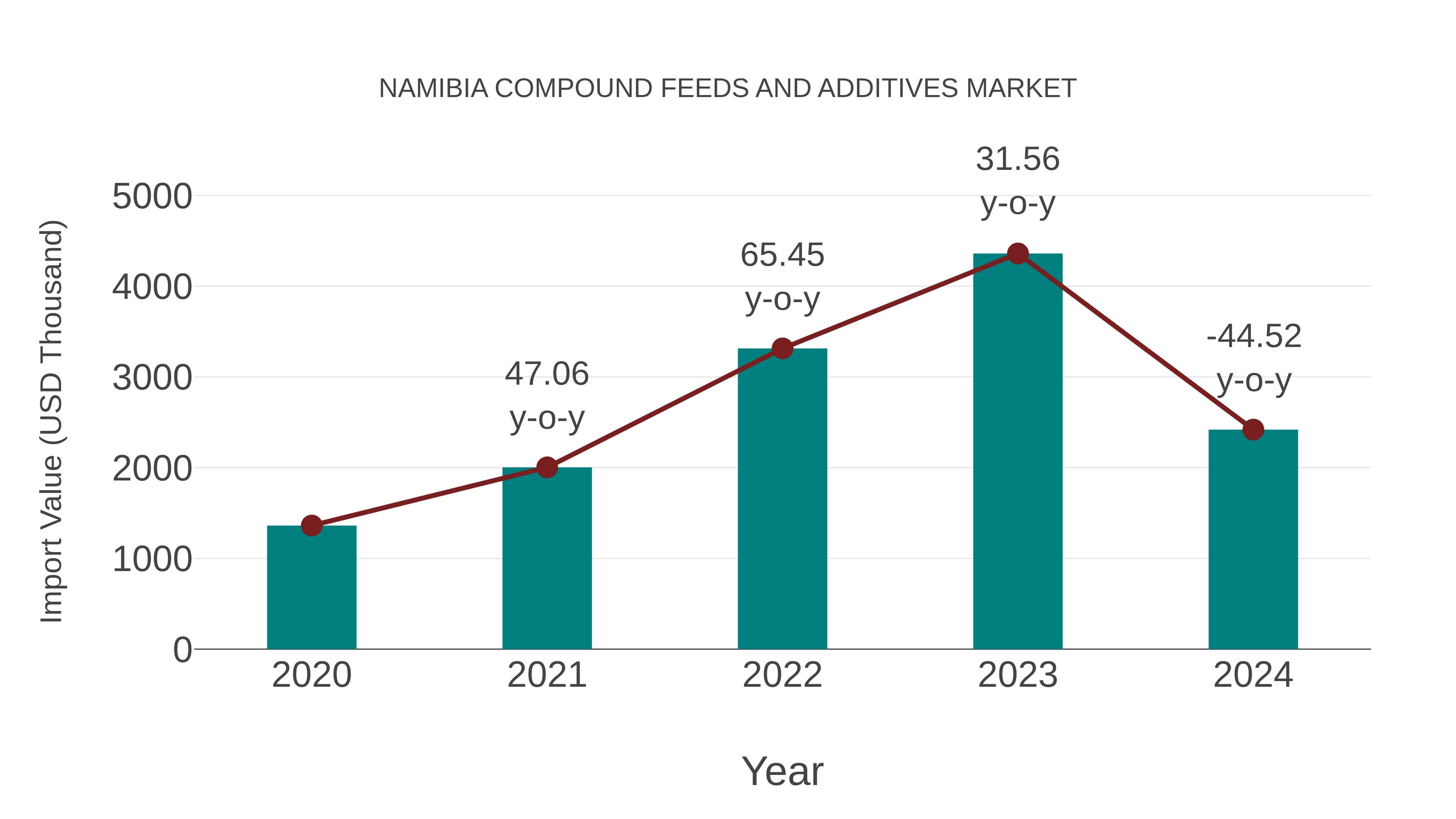  Namibia Compound Feeds and Additives Market: Import Trend Analysis