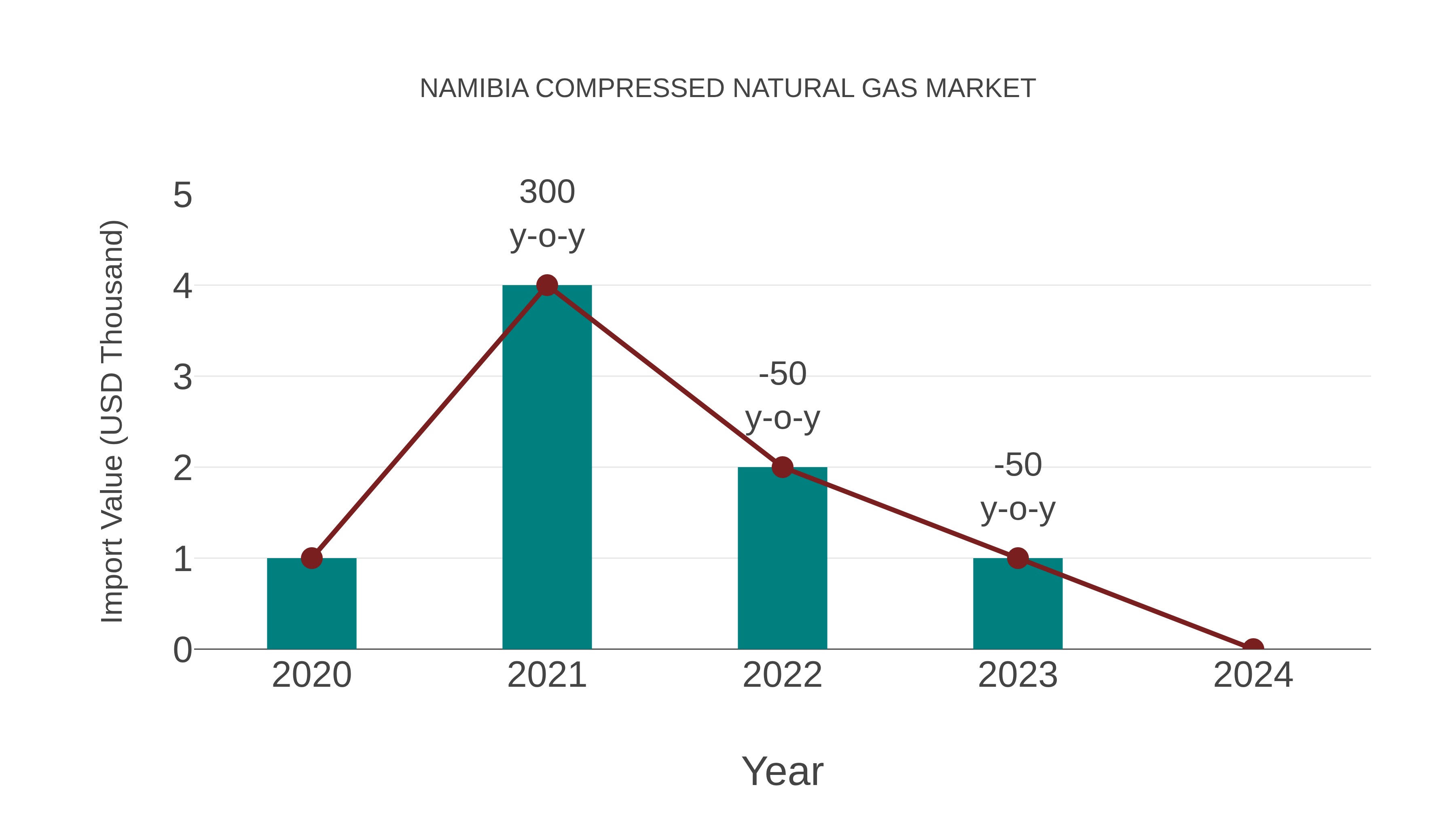  Namibia Compressed Natural Gas Market: Import Trend Analysis