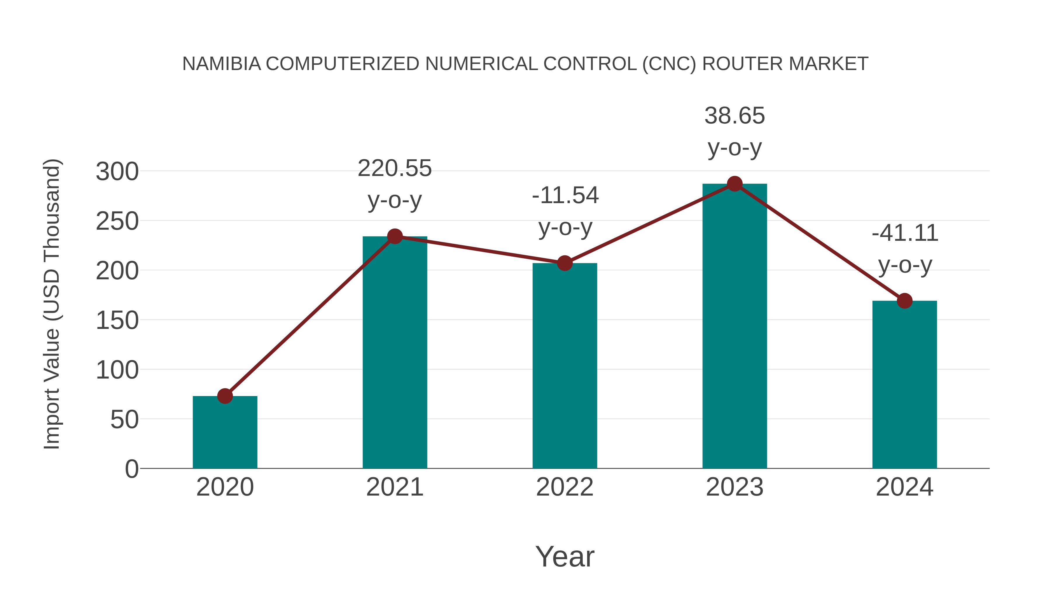  Namibia Computerized Numerical Control (Cnc) Router Market: Import Trend Analysis