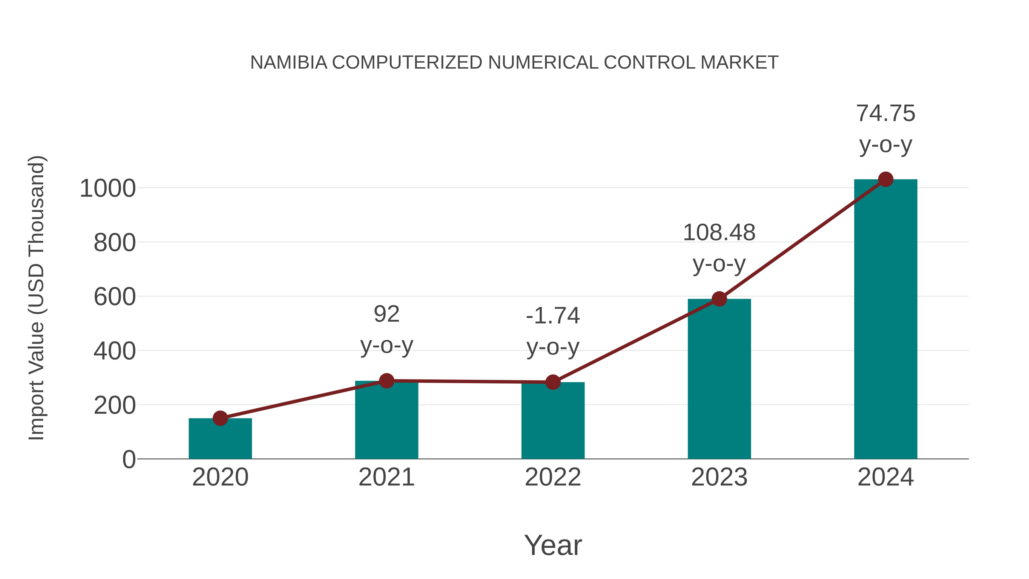 Namibia Computerized Numerical Control Market: Import Trend Analysis