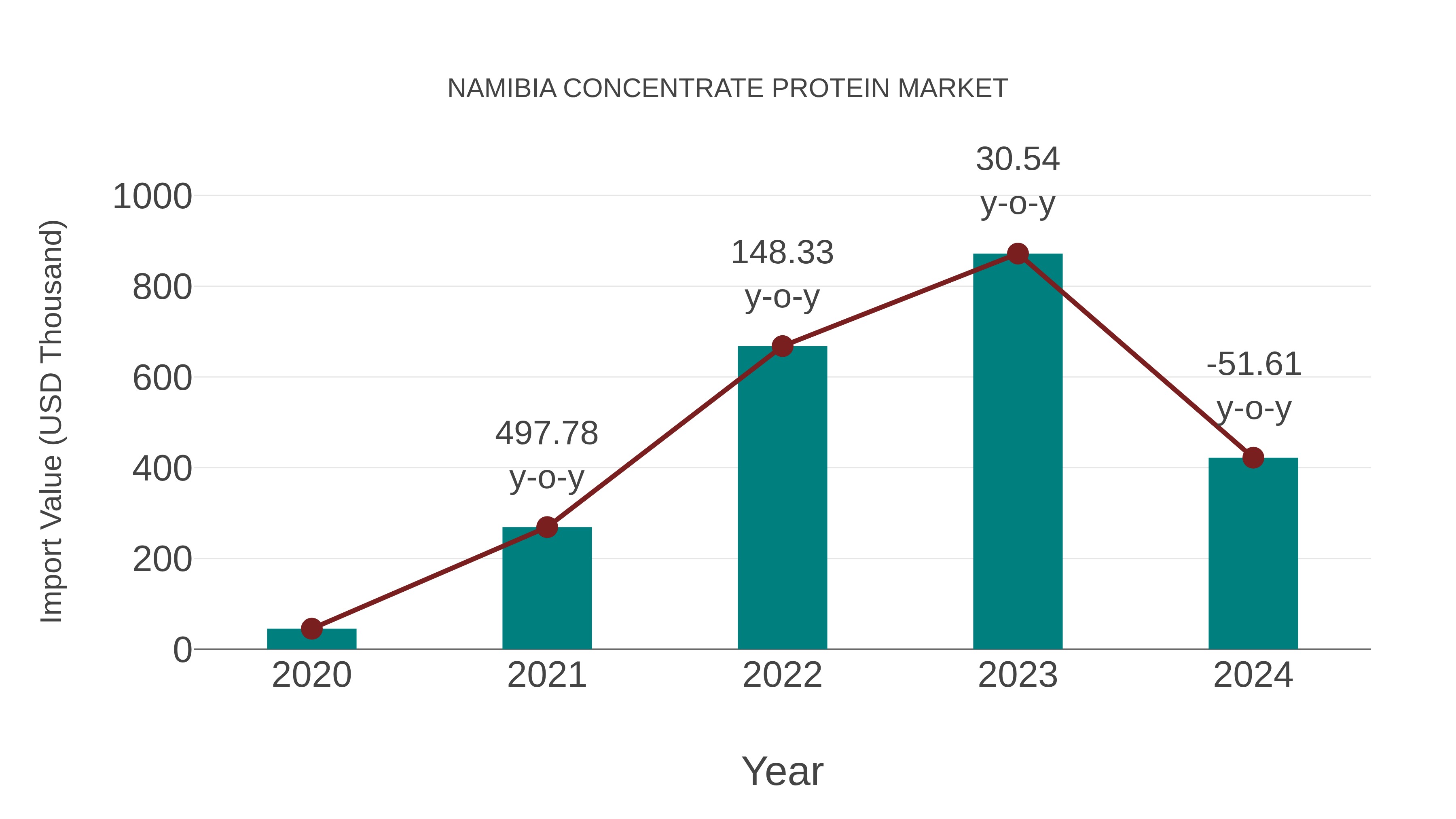  Namibia Concentrate Protein Market: Import Trend Analysis