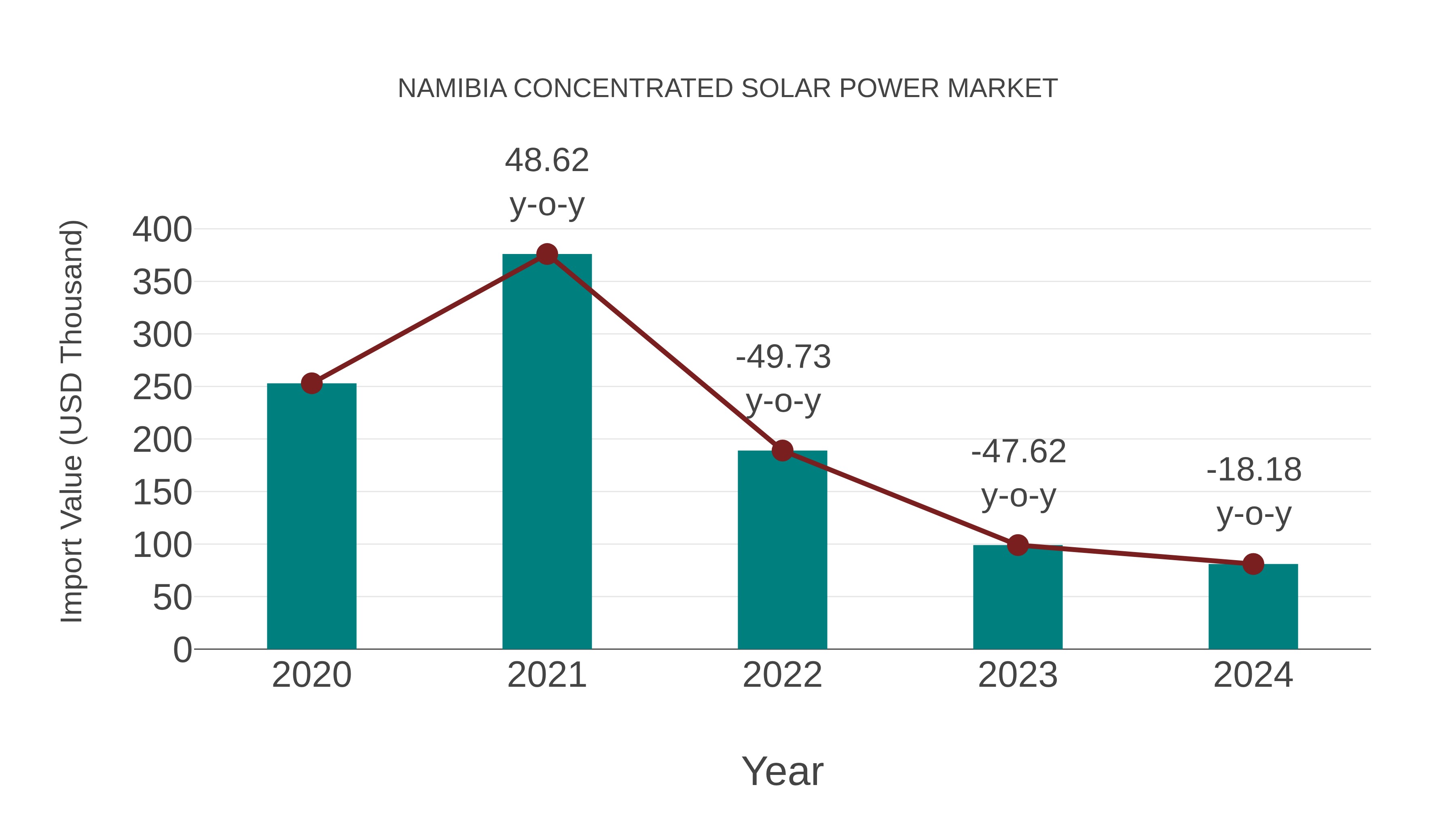  Namibia Concentrated Solar Power Market: Import Trend Analysis