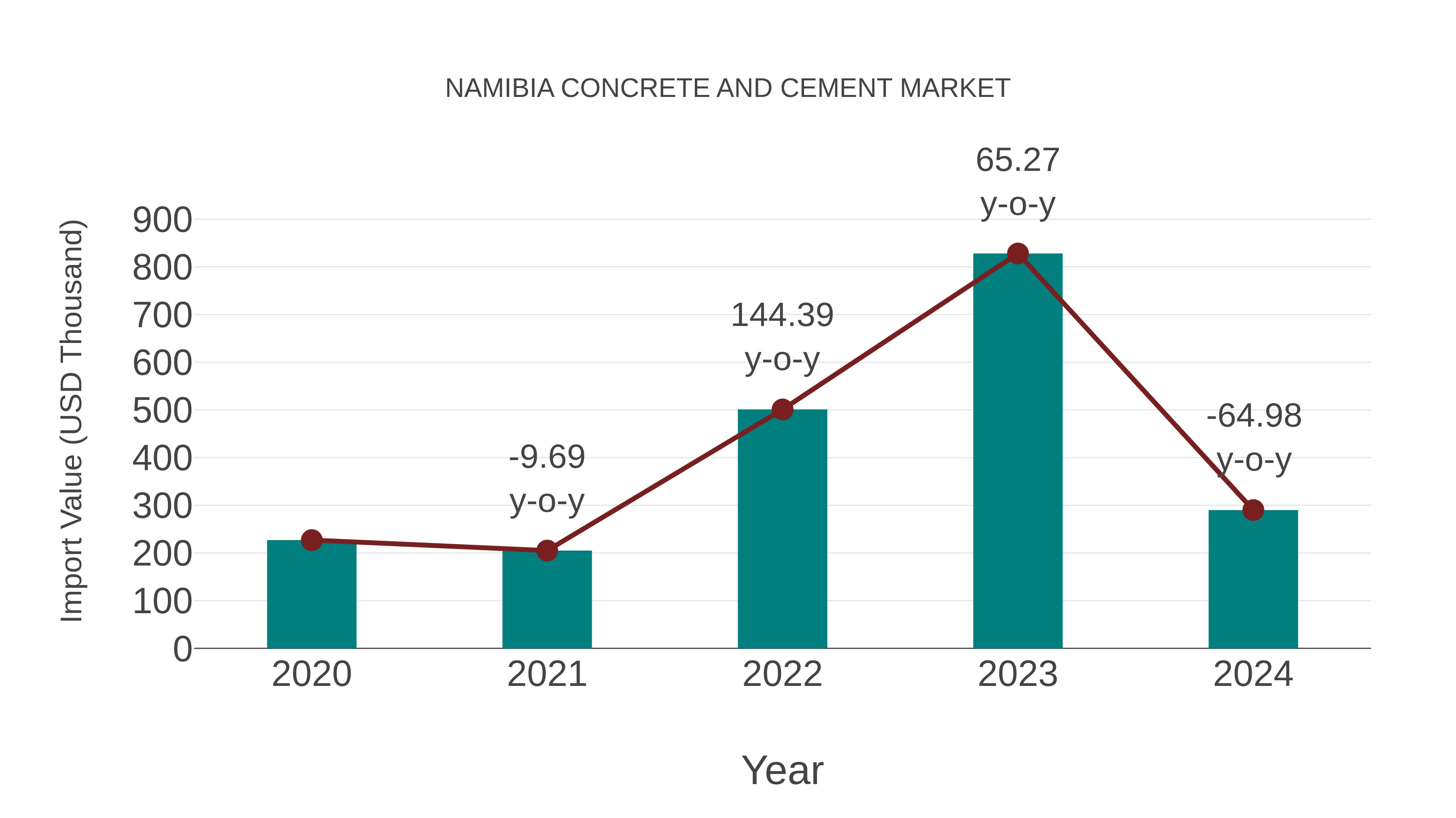  Namibia Concrete and Cement Market: Import Trend Analysis