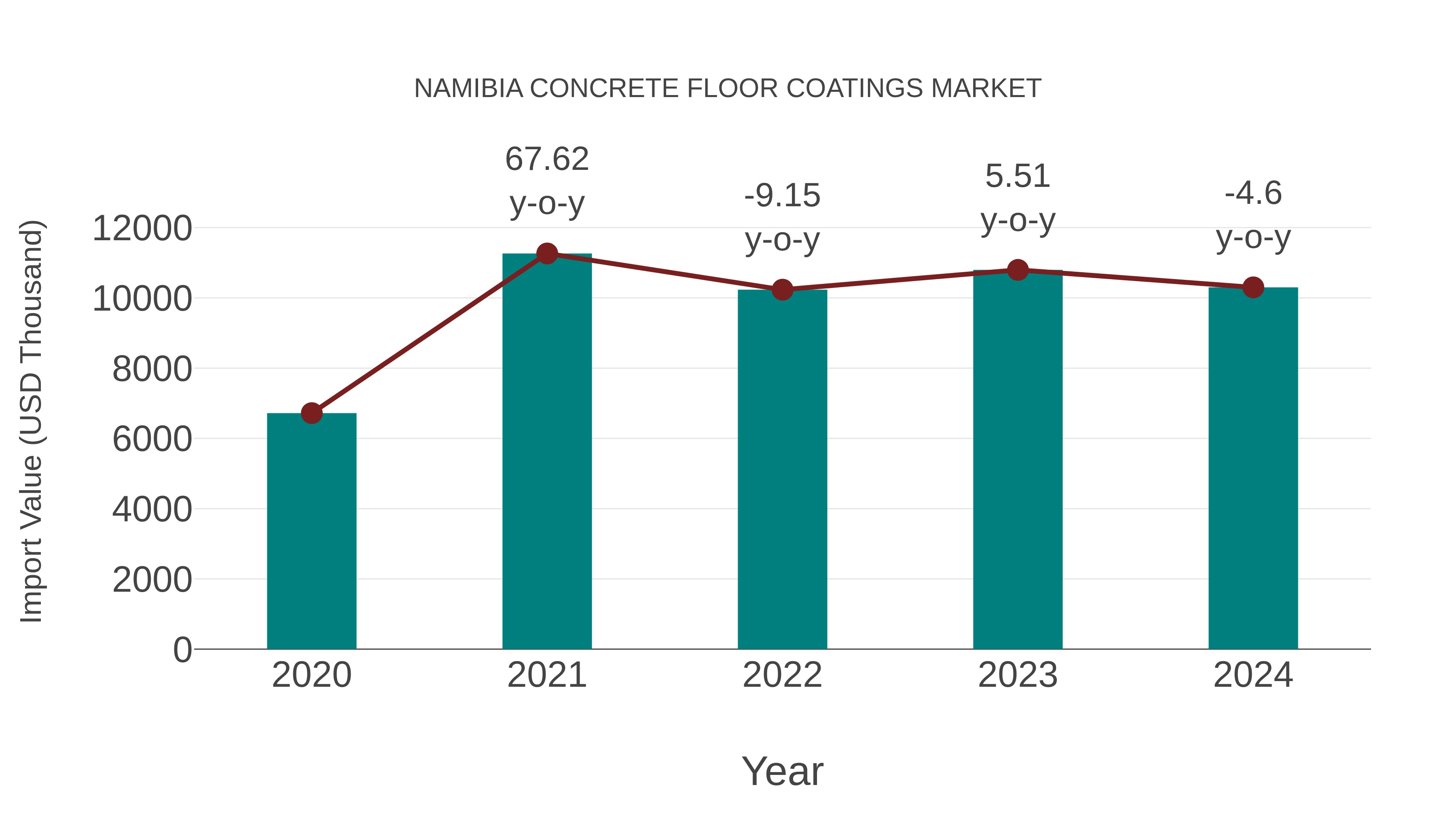 Namibia Concrete Floor Coatings Market: Import Trend Analysis