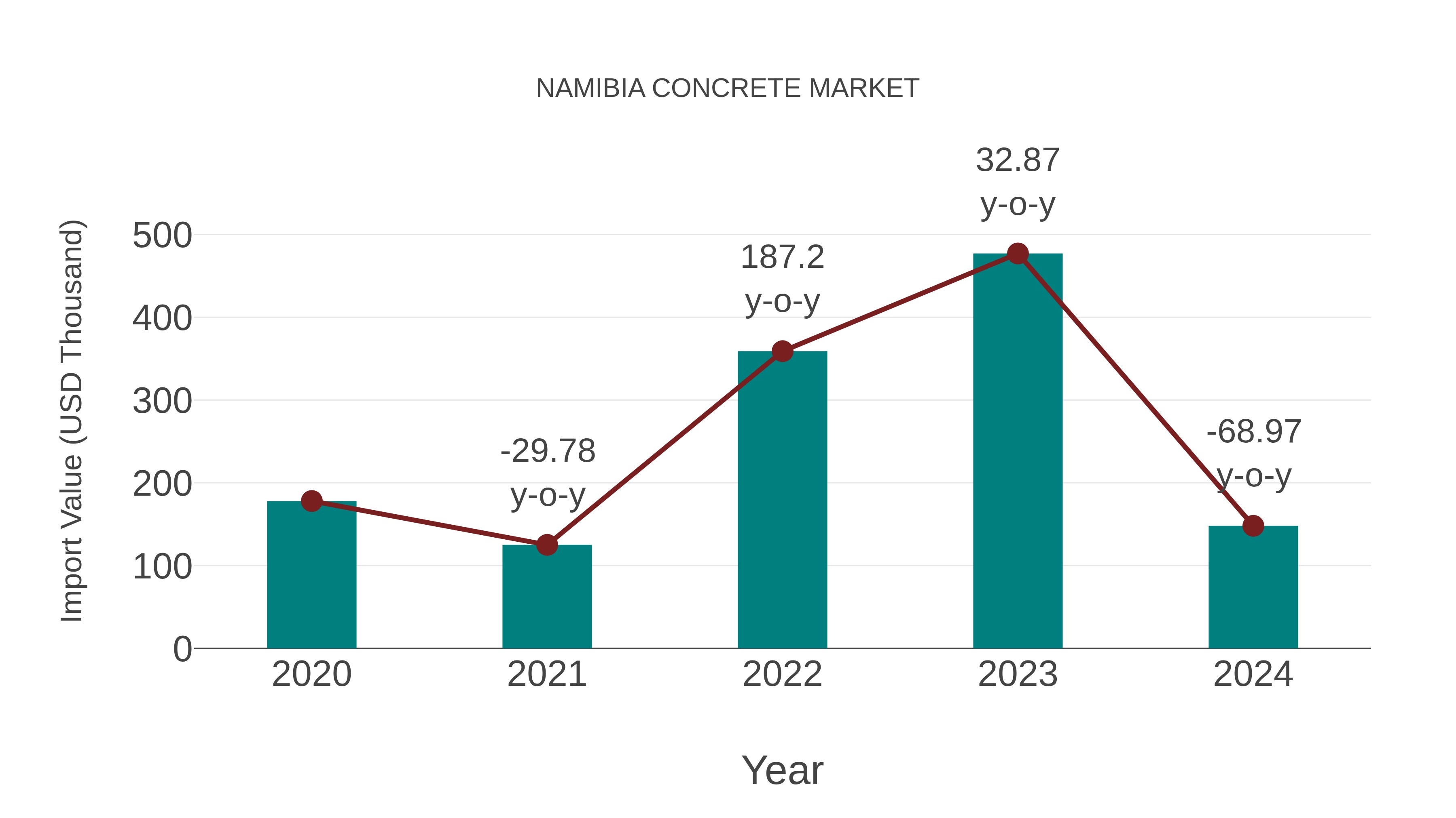  Namibia Concrete Market: Import Trend Analysis