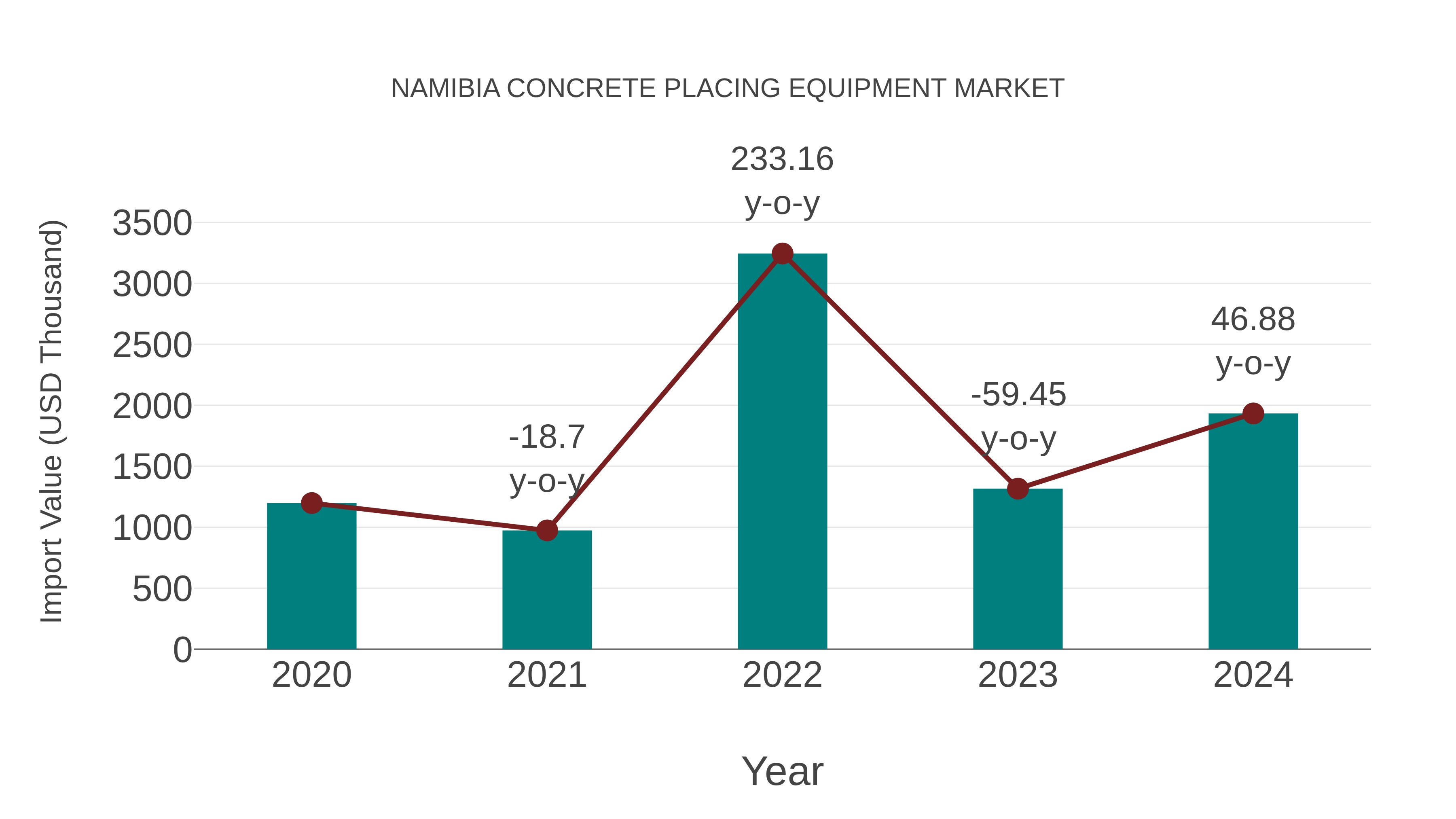  Namibia Concrete Placing Equipment Market: Import Trend Analysis