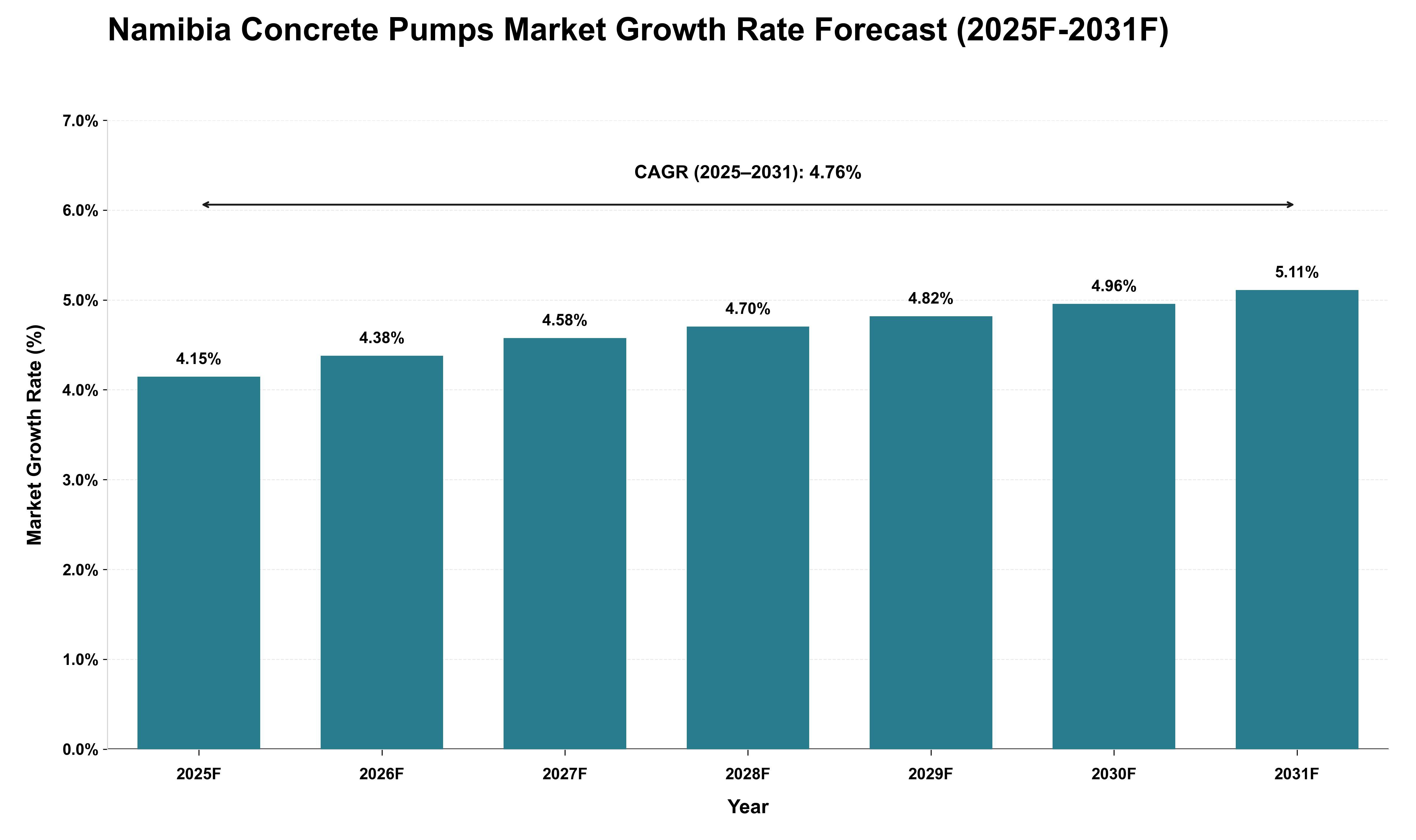Namibia Concrete Pumps Market Growth Rate Analysis (2025 - 2031)
